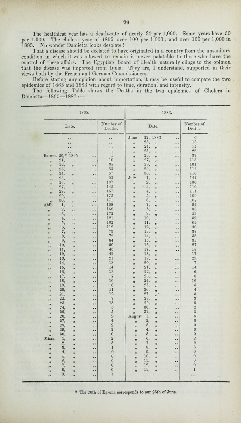 The healthiest year has a death-rate of nearly 30 per 1,000. Some years have 50 per 1,000. The cholera year of 1865 over 100 per 1,000; and over 100 per 1,000 in 1883. No wonder Damietta looks desolate! That a disease should be declared to have originated in a country from the unsanitary condition in which it was allowed to remain is never palatable to those who have the control of these affairs. The Egyptian Board of Health naturally clings to the opinion that the disease was imported from India, They are, I understand, supported in their views both by the French and German Commissioners. Before stating any opinion about importation, it may be useful to compare the two epidemics of 1865 and 1883 with regard to time, duration, and intensity. The following Table shows the Deaths in the two epidemics of Cholera in Damietta—1865—1883 :— 1865. 1883. Date. Number of Deaths. Date. Number of Deaths. June 22, 1883 6 , # 59 23, 55 • • 13 • • , , 99 24, 99 • • 15 , # , # 55 25, 99 • • 28 Ba-una 20,* 1865 1 59 26, 59 • • 37 21, , • 10 95 27, 55 • • 113 22, 99 * * 35 59 28, 99 • • 101 23, 99 • • 53 59 29, 59 • • 113 24, 99 • s 67 99 30, 99 • • 110 25, 99 * * 93 July 1, 59 • • 141 26, 107 99 Q 59 • • 130 27, 99 * • 142 99 ' 3, 19 • • no 59 28, 59 • • 157 59 4, 99 • • 111 29, 59 172 59 5, 55 • • 109 30, 99 • • 171 59 6, 59 • • 107 Abib 1, 169 59 7, ’9 • • 92 59 2, 91 • • 166 59 8, 99 • • 88 99 3, 99 • • 172 55 9, 59 • • 53 99 4, 99 • • 121 55 10, 59 • • 52 99 5, 59 • • 102 59 11, 59 65 99 6, 59 • • 112 59 12, 55 • • 40 99 7, 99 • • 73 59 13, 55 • • 38 99 8, 55 • • 72 59 14, 9f • • 38 99 9, 59 • • 84 59 15, 55 • • 35 99 10, 55 • • 50 59 16, 55 • • 27 99 11, 59 • • 43 59 17, 95 • • 18 99 12, 59 • * 42 99 18, 59 • • 17 99 13, 59 • • 21 59 19, 99 • • 22 99 14, 99 • • 18 55 20, 59 • • 7 99 15, 99 • * 14 59 21, 99 • • 14 99 16, 55 • • 13 59 22, 99 • 6 99 17, 59 • * 7 99 23, 99 • • 8 99 18, 59 • * 10 59 24, 99 • • 16 99 19, 59 • • 8 95 25, 99 • • 5 99 20, 59 • • 11 59 26, 95 • • 4 99 21, 59 • • 12 95 27, 99 • • 3 99 22, 99 • • 7 99 28, 55 • • 3 99 23, 59 • ' 13 59 29, 99 5 99 24, 99 • • 5 99 30, 99 • • 2 99 25, 99 • * 5 99 31, 99 • • 3 99 26, 99 2 August 1, 99 • • 6 99 27, 59 r • 4 99 2, 59 • • 0 99 28, 55 2 5* 3, 95 • • 0 99 29, 59 • • 2 95 4, 59 • • 3 99 30, 59 • • 0 59 5, 99 • ' 0 Misra 1, 5? • • 2 59 6, 55 • • 2 99 2, 59 • • 3 95 7, 59 • • 0 99 3, 59 • • 1 55 8, 59 • • 3 99 4, 59 • • 0 95 9, 99 • • 0 99 5, 59 • • 0 99 10, 99 • • 0 99 6, 55 • • 0 95 11, 59 • • 0 99 7, 59 • • G 99 12, 59 • • 0 99 8, 99 • • 0 59 13, 59 • 1 99 9, 99 • • 1 * • • * The 20th of Ba-una corresponds to our 26th of June.