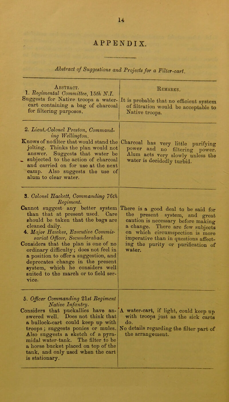 APPENDIX. Abstract of Suggestions and Projects for a Filter-cart. Abstract. 1. Regimental Committee, 15 th N.I. Remarks. Suggests for Native troops a water- cart containing a bag of charcoal for filtering purposes. It is probable that no efficient system of filtration would be acceptable to Native troops. 2. Lieut.-Colonel Preston, Command- ing Wellington. Knows of no filter that would stand the jolting. Thinks the plan would not answer. Suggests that water be „ subjected to the action of charcoal and carried on for use at the next camp. Also suggests the use of alum to clear water. Charcoal has very little purifying power and no filtering power. Alum acts very slowly unless the water is decidedly turbid. S. Colonel Haclcett, Commanding 7Qth Regiment. Cannot suggest any better system than that at present used. Care should be taken that the bags are cleaned daily. 4. Major Hawkes, Executive Commis- sariat Officer, Secunderabad. Considers that the plan is one of no ordinary difficulty ; does not feel in a position to offer a suggestion, and deprecates change in the present system, which he considers well suited to the march or to field ser- vice. There is a good deal to be said for the . present system, and great caution is necessary before making a change. There are few subjects on which circumspection is more imperative than in questions affect- ing the purity or purification of water. 5. Officer Commanding 21s£ Regiment Native Infantry. Considers that puckallies have an- swered well. Does not think that a bullock-cart could keep up with troops; suggests ponies or mules. Also suggests a sketch of a pyra- midal water-tank. The filter to be a horse bucket placed on top of the tank, and only used when the cart is stationary. 'A water-cart, if light, could keep up with troops just as the sick carts do. No details regarding the filter part of the arrangement. /