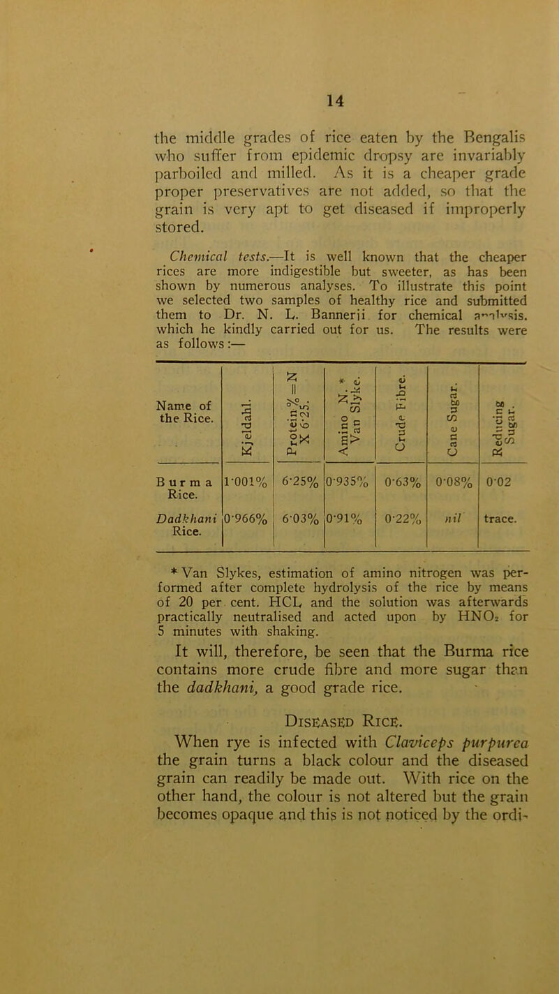 the middle grades of rice eaten by the Bengalis who suffer from epidemic dropsy are invariably parboiled and milled. As it is a cheaper grade proper preservatives are not added, so that the grain is very apt to get diseased if improperly stored. Chemical tests.—It is well known that the cheaper rices are more indigestible but sweeter, as has been shown by numerous analyses. To illustrate this point we selected two samples of healthy rice and submitted them to Dr. N. L. Bannerii for chemical a^ih'sis. which he kindly carried out for us. The results were as follows:— £ * <y V Name of the Rice. s a II CCM • CO o _ u £ (L C3 b0 D in M . C 1* S S? <U KO c § ~ bn °X £> 3 u CJ G Sen PL, < u Burma 1-001% 6-25% 0-935% 0-63% 0-08% 0-02 Rice. Dadkhani 0-966% 6-03% 0-91% 0-22% nil trace. Rice. * Van Slykes, estimation of amino nitrogen was per- formed after complete hydrolysis of the rice by means of 20 per cent. HCL and the solution was afterwards practically neutralised and acted upon by HN02 for 5 minutes with shaking. It will, therefore, be seen that the Burma rice contains more crude fibre and more sugar than the dadkhani, a good grade rice. Diseased Rice. When rye is infected with Clciviceps purpurea the grain turns a black colour and the diseased grain can readily be made out. With rice on the other hand, the colour is not altered but the grain becomes opaque and this is not noticed by the ordb