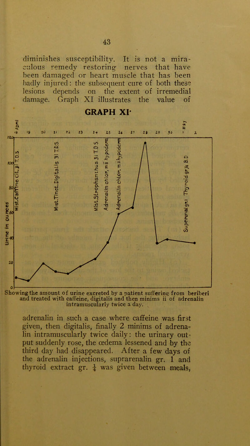 lirlne In ou diminishes susceptibility. It is not a mira- culous remedy restoring- nerves that have been damaged or heart muscle that has been badly injured: the subsequent cure of both these lesions depends on the extent of irremedial damage. Graph XI illustrates the value of GRAPH XI* I J *8 «9 20 XI 11 ll J4 15 U 27 Z% 29 30 i Z Showing the amount of urine excreted by a patient suffering from beriberi and treated with caffeine, digitalis and then minims ii of adrenalin intramuscularly twice a day. adrenalin in such a case where caffeine was first given, then digitalis, finally 2 minims of adrena- lin intramuscularly twice daily: the urinary out- put suddenly rose, the oedema lessened and by the third day had disappeared. After a few days of the adrenalin injections, suprarenalin gr. 1 and thyroid extract gr. £ was given between meals,