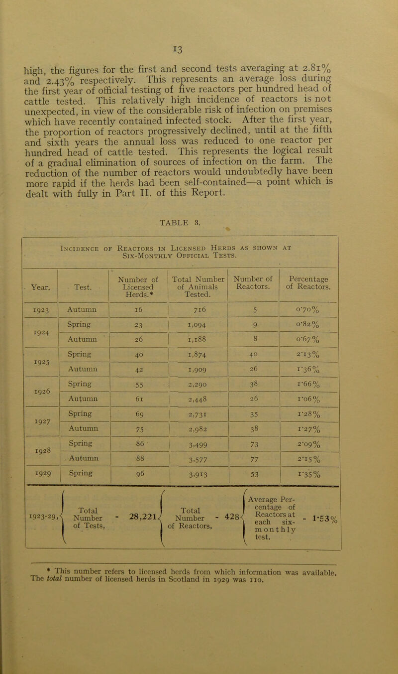 high, the figures for the first and second tests averaging at 2.81% and 2.43% respectively. This represents an average loss during the first year of official testing of five reactors per hundred head of cattle tested. This relatively high incidence of reactors is not unexpected, in view of the considerable risk of infection on premises which have recently contained infected stock. After the first year, the proportion of reactors progressively declined, until at the fifth and sixth years the annual loss was reduced to one reactor per hundred head of cattle tested. This represents the logical result of a gradual elimination of sources of infection on the farm. The reduction of the number of reactors would undoubtedly have, been more rapid if the herds had been self-contained—a point which is dealt with fully in Part II. of this Report. TABLE 3. •% Incidence of Reactors in Licensed Herds as shown at Six-Monthly Official Tests. Year. Test. Number of Licensed Herds.* Total Number of Animals Tested. Number of Reactors. Percentage of Reactors. 1923 Autumn 16 | 716 5 070% 1924 Spring 23 i 1,094 9 0-82% Autumn 26 1,188 8 0-67% 1925 Spring 40 i 1,874 40 2'13% Autumn 42 1,909 26 i-36% 1926 Spring 55 i 2,290 38 r66% Autumn 61 | 2,448 26 1 '°6 % 1927 Spring 69 | 2,731 35 1-28% Autumn 75 1 2,982 38 1 '27% 1928 Spring 86 | 3.499 73 2-09% Autumn 88 3.577 77 2-15% 1929 Spring 96 3.913 53 *'35% 1923-29, I J I Average Per- Total Total centage of < Number  28,22i; Number - 42S{ eRJ;ahct0,?i“t - l-£3% of Tests, j of Reactors, Lent hi ^ ! ! test. * This number refers to licensed herds from which information was available. The total number of licensed herds in Scotland in 1929 was no.