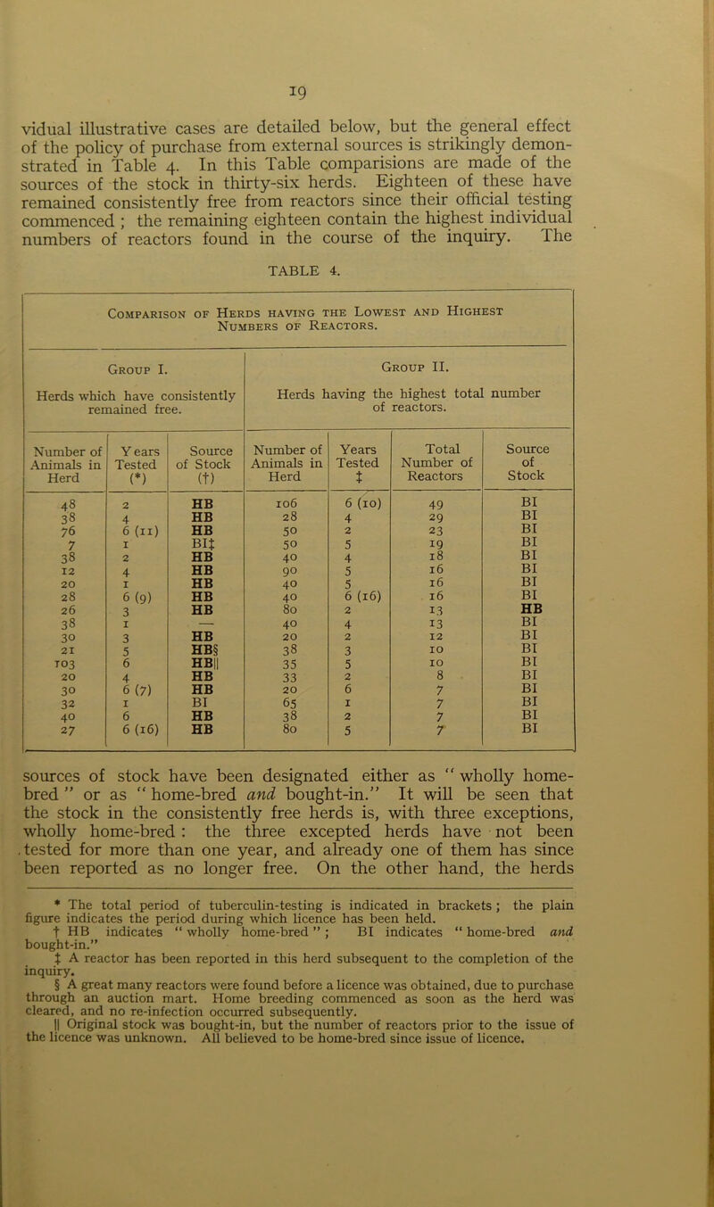 *9 vidual illustrative cases are detailed below, but the general effect of the policy of purchase from external sources is strikingly demon- strated in Table 4. In this Table comparisions are made of the sources of the stock in thirty-six herds. Eighteen of these have remained consistently free from reactors since their official testing commenced ; the remaining eighteen contain the highest individual numbers of reactors found in the course of the inquiry. I he TABLE 4. Comparison of Herds having the Lowest and Highest Numbers of Reactors. Group I. Herds which have consistently remained free. Group II. Herds having the highest total number of reactors. Number of Y ears Source Number of Years Total Source Animals in Tested of Stock Animals in Tested Number of of Herd (* * * §) (t) Herd t Reactors Stock 48 2 HB 106 6 (10) 49 BI 33 4 HB 28 4 29 BI 76 6 (n) HB 50 2 23 BI 7 1 Bit 50 5 19 BI 38 2 HB 40 4 18 BI 12 4 HB 90 5 16 BI 20 I HB 40 5 16 BI 28 6 (9) HB 40 6 (16) 16 BI 26 3 HB 80 2 13 HB 38 1 — 40 4 13 BI 30 3 HB 20 2 12 BI 21 5 HB§ 38 3 10 BI T03 6 HB|| 35 5 10 BI 20 4 HB 33 2 8 BI 30 6 (7) HB 20 6 7 BI 32 1 BI 65 X 7 BI 40 6 HB 38 2 7 BI 2 7 6 (16) HB 80 5 7 BI sources of stock have been designated either as “ wholly home- bred ” or as  home-bred and bought-in.” It will be seen that the stock in the consistently free herds is, with three exceptions, wholly home-bred : the three excepted herds have not been .tested for more than one year, and already one of them has since been reported as no longer free. On the other hand, the herds * The total period of tuberculin-testing is indicated in brackets ; the plain figure indicates the period during which licence has been held. t HB indicates “ wholly home-bred ” ; BI indicates “ home-bred and bought-in.” % A reactor has been reported in this herd subsequent to the completion of the inquiry. § A great many reactors were found before a licence was obtained, due to purchase through an auction mart. Home breeding commenced as soon as the herd was cleared, and no re-infection occurred subsequently. II Original stock was bought-in, but the number of reactors prior to the issue of the licence was unknown. All believed to be home-bred since issue of licence.