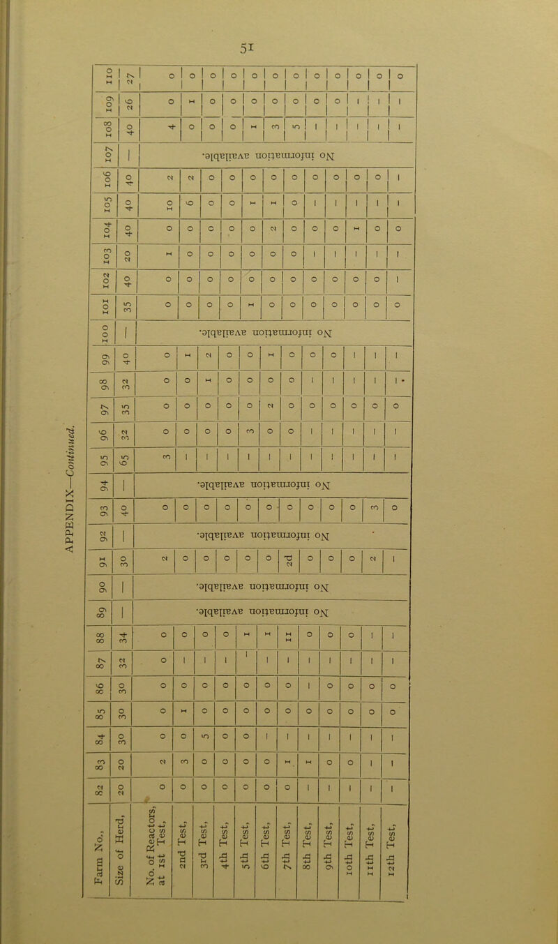 51 I IX 0 I 0 1 0 1 0 1 0 0 0 1 0 1 0 1 0 1 0 1 0 00 0 I M >0! 1 1 1 1 1 , 1 1 1 ' IX Xt- 1 1 0 20 101 001 1 •aiqeireAB uoi;era.TOjut o\[ On 00 d on co d ON 1 •9iqT3t!BAT> uopetnuojni o\r w On O CO d 0 0 0 0 0 X3 d 0 0 0 d 1 O On 1 ■gjqeiiBAE uopnimojut o\[ On 00 1 •ajqeireAB tioi^biujojui o\j 00 00 34 0 c 0 0 M M w H 0 0 0 1 1 lx 00 d CO 0 1 1 1 1 1 1 1 1 1 1 1 86 O co 0 0 0 0 0 0 0 l 0 0 0 0 m co O CO 0 W 0 0 0 0 0 0 0 0 0 0 CO 0 co 0 0 uo 0 0 1 1 l l 1 1 1 CO CO 20 d co 0 0 0 O M M 0 0 1 1 Cl cc O d 0 0 0 0 0 O 0 1 l 1 1 • 1 -M m