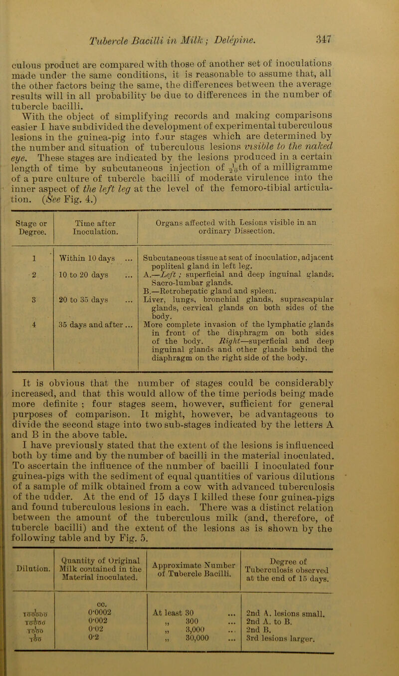 culous product are compared Avith those of another set of inoculations made under the same conditions, it is reasonable to assume that, all the other factors being the same, the differences between the average results will in all probability be due to differences in the number of tubercle bacilli. With the object of simplifying records and making comparisons easier I have subdivided the development of experimental tuberculous lesions in the guinea-pig into four stages which are determined by the number and situation of tuberculous lesions visible to the naked eye. These stages are indicated by the lesions produced in a certain length of time by subcutaneous injection of -2Vth of a milligramme of a pure culture of tubercle bacilli of moderate virulence into the inner aspect of the left leg at the level of the femoro-tibial articula- tion. {See Fig. 4.) Stage or Degree. Time after Inoculation. Organs affected with Lesions visible in an ordinary Dissection. 1 Within 10 days Subcutaneous tissue at seat of inoculation, adjacent popliteal gland in left leg. 2 10 to 20 days A. —Left ; superficial and deep inguinal glands; Sacro-lumbar glands. B. —Retrohepatic gland and spleen. 8 20 to 35 days Liver, lungs, bronchial glands, suprascapular glands, cervical glands on both sides of the body. 4 85 days and after ... More complete invasion of the lymphatic glands in front of the diaphragm on both sides of the body. Right—superficial and deep inguinal glands and other glands behind the diaphragm on the right side of the body. It is obvious that the number of stages could be considerably increased, and that this would allow of the time periods being made more definite ; four stages seem, however, sufficient for general purposes of comparison. It might, however, be advantageous to divide the second stage into two sub-stages indicated by the letters A and B in the above table. I have previously stated that the extent of the lesions is influenced both by time and by the number of bacilli in the material inoculated. To ascertain the influence of the number of bacilli I inoculated four guinea-pigs with the sediment of equal quantities of various dilutions of a sample of milk obtained from a cow with advanced tuberculosis of the udder. At the end of 15 days I killed these four guinea-pigs and found tuberculous lesions in each. There was a distinct relation between the amount of the tuberculous milk (and, therefore, of tubercle bacilli) and the extent of the lesions as is shown by the following table and by Fig. 5. Dilution. Quantity of Original Milk contained in the Appx-oximate Number of Tubercle Bacilli. Degree of Tuberculosis observed Material inoculated. at the end of 15 days. cc. tjtoWo 0-0002 At least 30 2nd A. lesions small. TooTTtf 0-002 „ 800 2nd A. to B. toVto 0-02 „ 8,000 2nd B. 1 0-2 „ 30,000 3rd lesions larger.