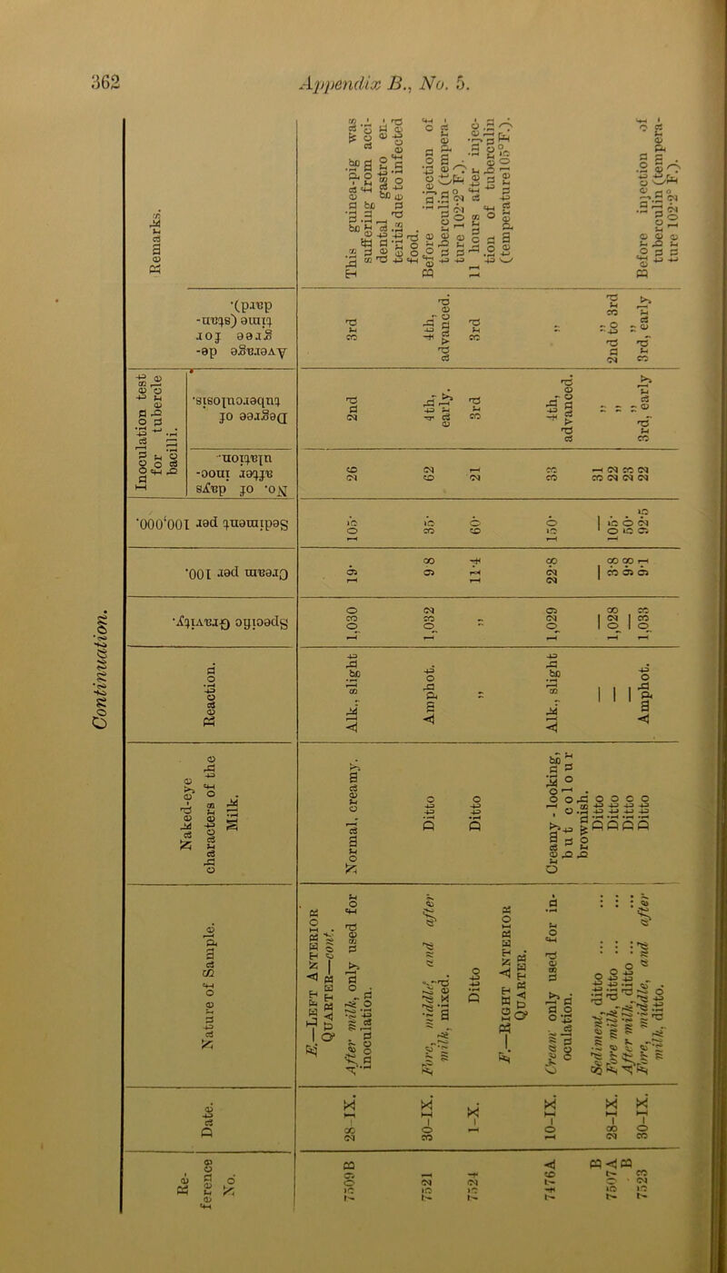 & d <D O rd <X> 0 1 <1> F^ d £5 CO <D 4-3 o d M d o 3 d C£ 4-4 o S3 40 d X <D 40 d Q 8-s a'S •g|l!s d «H o> d be o a H <D d Sm M .2 40 a o 4-J r ^ ^ r>, r—» r-» M d H°. d .3 be 4> no be ^’d .J2 44 .22 2 “ jj o ^ ai'ojj'H H H -J o S-Gfe ‘d.S ?> •’■* 'S im 2- r3 M 1 0 0 44 C3 ® w 5 «o <3 <=> ' 0 40 fi | d ° S3 a • M -40 o d s-i s a .2 So S» ■s9? O - M <B ® !- .32 ■*4 J3 a ^ m •CP»P -nu^s) 9inxc[ •I0J 83JS -9p 9ST3.T9AY 3rd 4 th, advanced. 3rd V 2nd to 3rd >? 3rd, early Inoculation test for tubercle bacilli. ~9 'stsopio.iaqm JO 99.IS9Q 2nd 1th, early. 3rd 4th, advanced. J> )) J) 3rd, early -uoijujn -OOUI .T0JJU Sjfup JO ‘O^J CO (M CC H WCCN (M CO CM CO CO CM CM CM ‘000*001 -tad ^uauiipas 80 ib i*o o o 1 ib o bj O CO co lO 1 O 40 Ci r—i r-H ^ ‘001 -tab utbo.tq CO ^ OD CO 00 h cb 05 H CM 1 00 05 Ci rH r-l CM opioadg 1,030 1.032 >> 1,029 1,028 1.033 i4 <1 3 ◄ M r4 0 d <r> *4 o u o be « 0 3 13 ° or-H • O o rd o O C O F-H ^ 40 40 40 40 , o *rH 40 40 40 40 flSSSS u o 143 ^ 1 0 0 > O 42 cs c F4 03 W H Ss <J H 04 03 O I Q* u o ■44 T3 ® d ° d <i o 3S 43 SiS . 0 s § d S' ’g « -.-xs ~s ® S X ?a SI o 43 X o 44 03 00 H nl %'£ F4 ^ 2o> P4 ?4 o CM r3 <v 00 d $d d 2 o '£ is § I £ c : • s e 2S§ 40 40 .p4 .If 'jp. ^ ^ o ^ .>> ff-i vS 58 -g -o S*^ S ? „ ^ ^ ^ •5 <» t ’£ *« ji; ^ s <V tf 03 o d <r> *4 <i> CM O M CO (M M HH I o CO I X H-i I o X X i CO <M I O CO 03 ◄ 05 ~-H -f 50 o CM CM t- lO lO lO -r> CO o ' O* lO »o t>