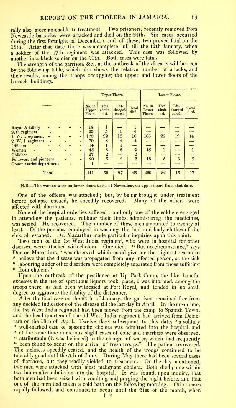 rally also more amenable to treatment. Two prisoners, recently removed from Newcastle barracks, were attacked and died on the 24th. Six cases occurred during the first fortnight of December ; and of these, two proved fatal on the 15th. After that date there was a complete lull till the 12th January, when a soldier of the 97th regiment was attacked. This case was followed by another in a black soldier on the 20th. Both cases were fatal. The strength of the garrison, &c., at the outbreak of the disease, will be seen by the following table, which also shows the relative number of attacks, and their results, among the troops occupying the upper and lower floors of the barrack buildings. Upper Floors. Lower Floors. — No. in Upper Total admit- Dis- charged Total died. No. in Lower Total admit- Dis- charged Total died. Floors. ted. cured. Floors. ted. cured. Royal Artillery .... 14 1 1 , . - . 97th regiment - 20 5 1 4 — — — — 1. W. I. regiment - 170 22 12 10 166 26 12 14 2. W. I. regiment - 70 8 4 4 — — — — Officers .... - 14 1 1 — — — — — Women ... - 45 8 6 2 45 1 — 1 Children .... 57 2 — 2 — — — — Followers and pioneers 20 5 3 2 18 5 3 2 Commissariat department 1 — — — — — — — Total 411 52 27 25 229 32 15 17 N.B.—The •women were on lower floors to 3d of November, on upper floors from that date. One of the officers was attacked ; but, by being brought under treatment before collapse ensued, he speedily recovered. Many of the others were affected with diarrhoea. None of the hospital orderlies suffered ; and only one of the soldiers engaged in attending the patients, rubbing their limbs, administering the medicines, was seized. He recovered. The number of these men amounted to twenty at least. Of the persons, employed in washing the bed and body clothes of the sick, all escaped. Dr. Macarthur made particular inquiries upon this point. Two men of the 1st West India regiment, who were in hospital for other diseases, were attacked with cholera. One died. “ But no circumstance,” says Doctor Macarthur, “ was observed which could give me the slightest reason to “ believe that the disease was propagated from any infected person, as the sick “ labouring under other disorders were completely separated from those suffering “ from cholera.” Upon the outbreak of the pestilence at Up Park Camp, the like baneful excesses in the use of spirituous liquors took place, I was informed, among the troops there, as had been witnessed at Port Royal, and tended in no small degree to aggravate the fatality of the distemper. After the fatal case on the 20th of January, the garrison remained free from any decided indications of the disease till the last day in April. In the meantime, the 1st West India regiment had been moved from the camp to Spanish Towm, and the head quarters of the 3d West India regiment had arrived from Deme* rara on the 18th of April. Twelve days subsequent to this date, “ a solitary “ well-marked case of spasmodic cholera was admitted into the hospital, and “ at the same time numerous slight cases of colic and diarrhoea were observed, “ attributable (it was believed) to the change of water, which had frequently “ been found to occur on the arrival of fresh troops.” The patient recovered. The sickness speedily ceased, and the health of the troops continued to be tolerably good until the 5th of June. During May there had been several cases of diarrhoea, but they readily yielded to treatment. On the day mentioned, two men were attacked with most malignant cholera. Both died ; one within two hours after admission into the hospital. It was found, upon inquiry, that both men had been seized with vomiting and purging the night before, and that one of the men had taken a cold bath on the following morning. Other cases rapidly followed, and continued to occur until the 21st of the month, when 1 3