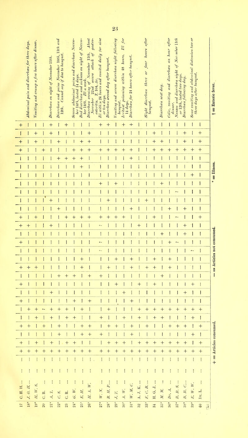 2o Abdominal pain and diarrhoea for three days. Vomiting and cramp a few hours after dinnei. r^> r^j so $ Diarrhoea and pains November 10th, 11 th and 1 '2th. Cannot say if due to banquet. ' SO 1 Jt- ,0> .O) ^ V. is oe o § B ^ ^ .§8 5 « ^ ^ ^ >K- ^ 1 ! 1 8 1 ^ •<> t u f~. <s> - ^ ^ § -* 1 1 s - « 1 « s»13 g § ^ * s ■§ g r. s 5~| S S | pS ^ ^ rC> .'2 ^ ^ . SS . v» V d SO ! J1J .§ ^ 15 s a? C| S3 Diarrhoea second day after banquet. Vomitiny and severe diarrhoea night following banquet. Irritant poisoning within 18 hours. Ill for 11 days. +V <d ^ i . ^ .so $ «c d $ so -+• ? Cl 5$ s ^ *?C SO so ^ .i .$*,§ Si ^ Diarrhoea next day. Colic, vomiting and diarrhoea an hour after dinner. £ Ss so t§^ li'J '1 + '+ !lj d r-H d «o s. ls« Some vomiting and abdominal distension two or three days after banquet. + 1 1 1 + 1 + 111 + + 1 + + 1 1 1 1 1 1 1 1 1 1 1 + 1 + 1 1 11+ 1 1 1 1 1 1 1 + 1 1 1 + 1 + + 1 + 1 1 + 1 1 + + 1 1 1 1 1 1 1 + + 1 1 + 1 + + 1 I + 1 1 ! + + + + + + + + 1 1 + + + + + + + 1 1 1 1 + 1 1 III 1 1 1 + 1 1 1 1 1 1 1 + 1 1 + 1 1 1 1 1 ! + 1 + 1 1 1. 1 + 1 1 1 1 1 1 1 1 1 1 + + - + + + 1 + 1 1 + 1 1 1 + + + + + + + + + 1 1 + 1 + I + + 11 + 1 1 + 1 + 1 + + 1 1 1 + 1 + + 1 ,+ 1 + 1 1 + + 1 + + 1 + 1 + 1 1 + + + 1 + 1 1 1 1 1 + 1 1 + + + 1 1 1 + 1 1 1 1 1 1 1 + 1 + + + + + + + + + + + + + + + + + + + + + + + + X ^ S' . M. C. J. K C. B 6 * * *- * -X- -x- * * * * * * -M ^