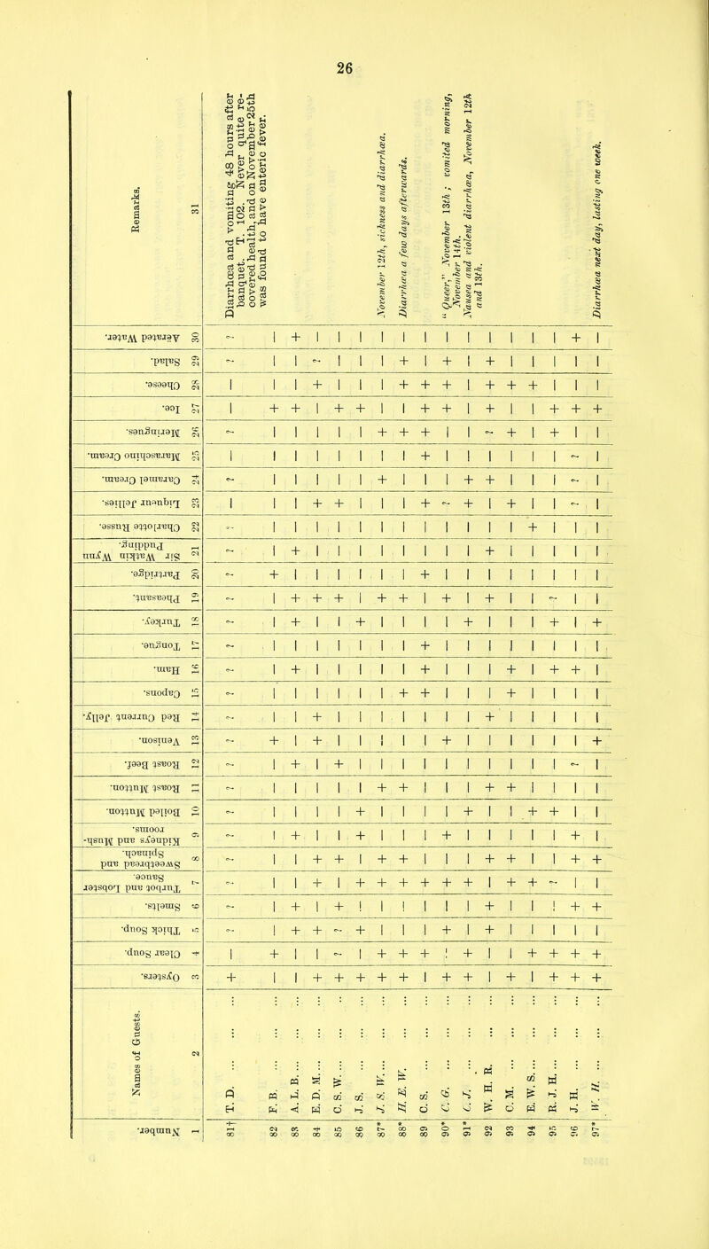 cu i 5 £ 03 co 9* H 1 £ so 05 t—i K CO M u c3 a CO uniting 48 hours L02. Never quil , and on Novembe: rave enteric fev« .2 5 «o 2° =0 V. 3 «c ■ \3th; vomited m rS^> § § 1 £ •S *3 s 2 § c. ■+0 Co *2 p§ Diarrhoea and vc banquet. T. ] covered health, was found to 1 CJ •*o So 03 r-C> ,o> ^3 <3 § j “ Queer,” November November 14 th. Nausea and violent and 13th. rl . so Si Si « s. P pa'p&ray o CO 1 + 1 1 1 1 1 1 1 1 1 1 1 1 + 1 ■p^S 05 05 1 1 - 1 1 1 + 1 + 1 + 1 1 1 i 1 •asaaqQ cc 05 1 1 1 + 1 1 1 + + + 1 + + + 1 1 l •0OJ 05 1 + + 1 + + 1 1 + + 1 + 1 1 + + + •sanSnuaj^; CO 05 1 1 1 1 1 + + + 1 1 - + 1 + 1 1 •ra'BaiQ ouTqos,BJi3j\[ »o 05 1 1 1 1 1 1 1 1 + 1 1 1 1 1 1 ~ 1 •in'ua.iQ janrei'eQ -K 01 i 1 1 1 1 + 1 1 1 + + 1 1 1 - l •sailiof Jnanbtq CO <M 1 1 1 + + 1 1 1 + - + 1 + 1 1 - 1 •assn-jj 8^0[xeqQ 05 05 1 1 1 1 1 1 1 1 1 1 1 1 + 1 1 1 ■Sufppnj rmifa rip]}i;.\\ jig 05 1 + 1 1 1 1 1 1 1 1 + 1 1 1 1 1 •aSpijp'Bj O 05 + 1 1 1 1 1 1 + 1 1 1 1 1 1 1 1 '^n'BS'Baqj 05 1 + + + 1 + + 1 + 1 + 1 1 - 1 i 'A’ap-inx 00 1 + 1 1 + 1 1 1 1 + 1 1 1 + 1 + •anSuoj, 1 1 1 1 1 1 1 + 1 1 1 i 1 1 1 l *uib]j CO 1 + 1 1 1 1 1 + 1 1 1 + 1 + + 1 •SUOdBQ »n 1 1 1 1 1 1 + + 1 1 1 + 1 1 1 1 ^II»r luaunQ paa r—< 1 1 + 1 1 1 1 1 1 1 + 1 1 1 1 l •nosuia^ CO + 1 + 1 1 1 1 1 1 + 1 1 1 1 1 1 + •peg isuoa 05 1 + 1 + 1 1 1 1 1 J 1 1 1 1 - l *no^nj\[ qs-eo'a s 1 1 1 1 1 + + 1 1 1 + + 1 1 1 l uopnif paijog 0 1 1 1 1 + 1 1 1 1 + 1 1 + + 1 1 •sraooj -qsnx\[ pn'B SiCanpi^ OS I + 1 1 + 1 1 1 + 1 1 I 1 1 + l •qoBnidg pn'B pBajq^aaMg CO 1 1 + + 1 + + 1 1 1 + + 1 1 + + ■aon'Bg ja^sqoq; pn'B qoqjnx 1 1 + 1 + + + + + + 1 + + - 1 l •s^aras CO 1 + 1 + j 1 ! 1 1 1 + 1 1 1 + + •dnog qoiqx iC 1 + + - + 1 1 1 + 1 + 1 1 1 1 l •dnog .reaiQ 1 + 1 1 - 1 + + + 1 + I 1 + + + + •sia^s^o CO + 1 1 + + + + + 1 + + 1 + 1 + + + Cg d O 05 m <D a ci fc P pq 05 d teH p m 02 d OQ 02 cb . K S S3 02 is w H d H d s >*} d CJ d pS d H ►“S p •jaqtnn^; - ■+— < 05 00 CO CO 00 00 lO OQ CO 00 ft fc— op ft 00 op 05 op ft O 03 rH 05 03 03 CO 05 s* 03 »c 03 CO ft 05