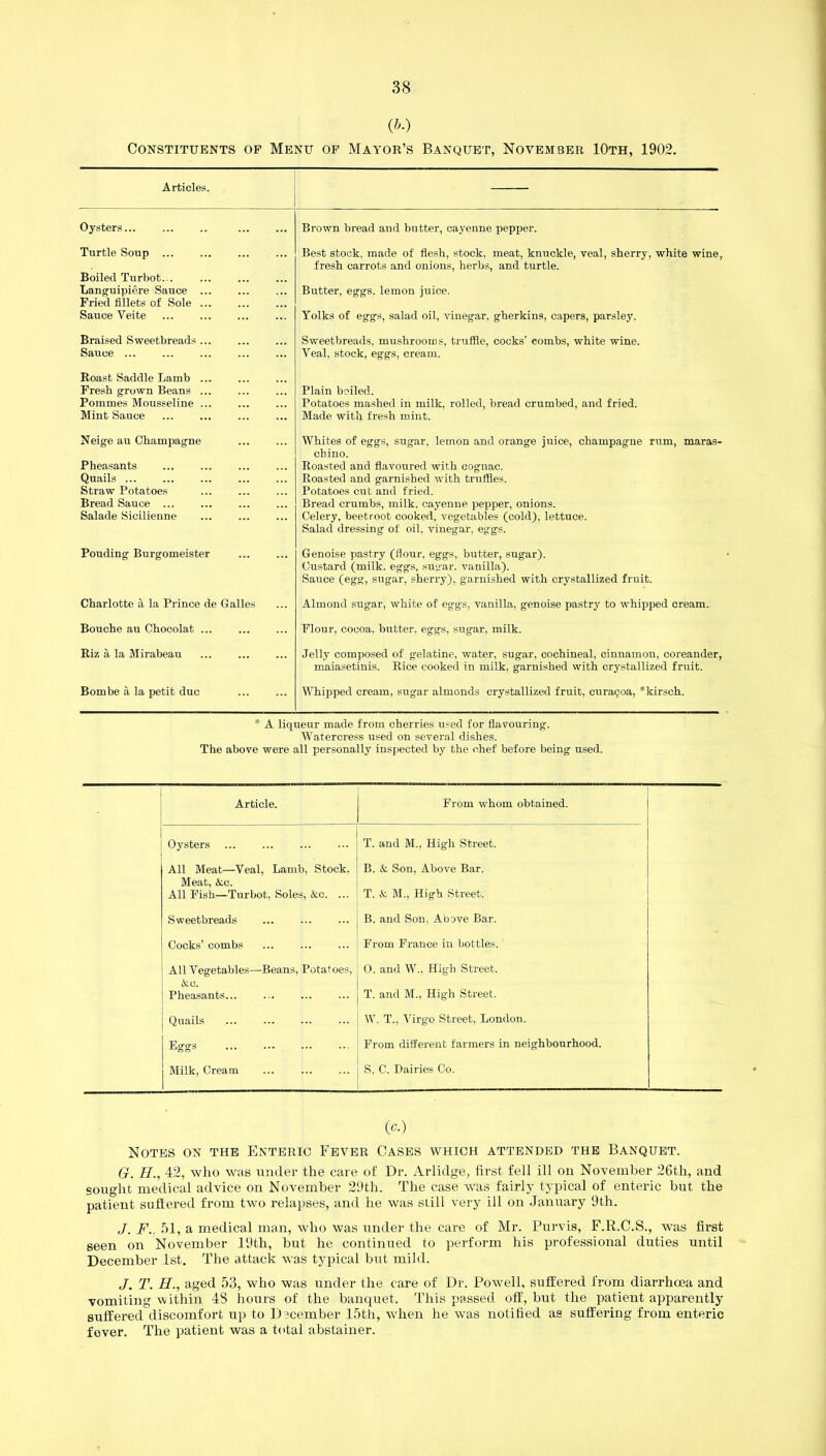 (&■) Constituents of Menu of Mayor’s Banquet, November 10th, 1902. Oysters... Articles. Brown bread and butter, cayenne pepper. Turtle Soup ... Boiled Turbot... Languipiere Sauce Fried fillets of Sole Sauce Veite Best stock, made of flesh, stock, meat, knuckle, veal, sherry, white wine, fresh carrots and onions, herbs, and turtle. Butter, eggs. lemon juice. Yolks of eggs, salad oil, vinegar, gherkins, capers, parsley. Braised Sweetbreads Sauce ... Sweetbreads, mushrooms, truffle, cocks’ eombs, white wine. Veal, stock, eggs, cream. Roast Saddle Lamb Fresh grown Beans Pommes Mousseline Mint Sauce Neige au Champagne Pheasants Quails ... Straw Potatoes Bread Sauce ... Salade Sicilienne Pouding Burgomeister Charlotte a la Prince de Galles Plain boiled. Potatoes mashed in milk, rolled, bread crumbed, and fried. Made wit]} fresh mint. Whites of eggs, sugar, lemon and orange juice, champagne rum, maras- chino. Roasted and flavoured with cognac. Roasted and garnished with truffles. Potatoes cut and fried. Bread crumbs, milk, cayenne pepper, onions. Celery, beetroot cooked, vegetables (cold), lettuce. Salad dressing of oil, vinegar, eggs. ... Genoise pastry (flour, eggs, butter, sugar). Custard (milk, eggs, sugar, vanilla). Sauce (egg, sugar, sherry), garnished with crystallized fruit. Almond sugar, white of eggs, vanilla, genoise pastry to whipped cream. Bouche au Chocolat ... Flour, cocoa, butter, eggs, sugar, milk. Riz a la Mirabeau Bombe a la petit due Jelly composed of gelatine, water, sugar, cochineal, cinnamon, coreander, maiasetinis. Rice cooked in milk, garnished with crystallized fruit. Whipped cream, sugar almonds crystallized fruit, curagoa, *kirsch. * A liqueur made from cherries used for flavouring. Watercress used on several dishes. The above were all personally inspected by the chef before being used. Article. From whom obtained. | Oysters T. and M., Higdi Street. All Meat—Veal, Lamb. Stock. B. A Son, Above Bar. Meat, Ac. All Fish—Turbot, Soles, Ac. ... T. A M., High Street. Sweetbreads B. and Son, Above Bar. Cocks’ combs From France in bottles. All Vegetables—Beans, Potatoes, 0. and W.. High Street. j Ac. Pheasants... T. and M., High Street. Quails W. T., Virgo Street, London. Eggs From different farmers in neighbourhood. Milk, Cream S. C. Dairies Co. (c.) Notes on the Enteric Fever Cases which attended the Banquet. G. H., 42, who was under the care of Dr. Arlidge, first fell ill on November 26th, and sought medical advice on November 29th. The case was fairly typical of enteric but the patient suffered from two relapses, and he was still very ill on January 9th. J. F.. 51, a medical man, who was under the care of Mr. Purvis, F.R.C.S., was first seen on November 19th, but he continued to perform his professional duties until December 1st. The attack was typical but mild. J. T. H., aged 53, who was under the care of Dr. Powell, suffered from diarrhoea and vomiting within 48 hours of the banquet. This passed off, but the patient apparently suffered discomfort up to December 15th, when he was notified as suffering from enteric fever. The patient was a total abstainer.