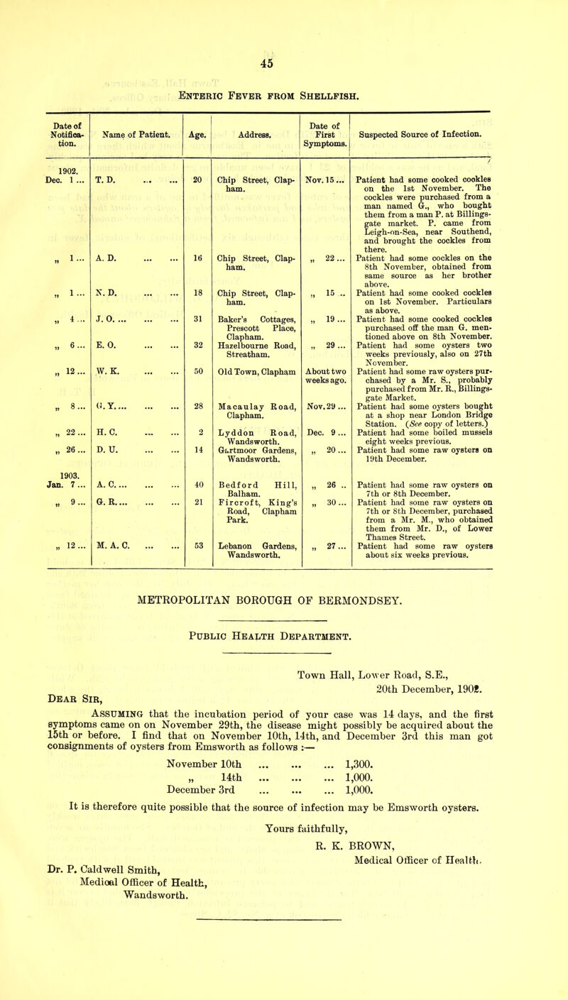 Enteric Fever prom Shellfish. Date of Notifica- tion. Name of Patient. Age. Address. | Date of First Symptoms. Suspected Source of Infection. 1902. / Dec. 1 ... T. D. 20 Chip Street, Clap- ham. Nov. 15... Patient had some cooked cookies on the 1st November. The cockles were purchased from a man named G., who bought them from a man P. at Billings- gate market. P. came from Leigh-on-Sea, near Southend, and brought the cockles from there. „ I... A. D 16 Chip Street, Clap- ham. „ 22... Patient had some cockles on the 8th November, obtained from same source as her brother above. „ 1... N. D 18 Chip Street, Clap- ham. „ 15 ... Patient had some cooked cockles on 1st November. Particulars as above. „ 4... J. O 31 Baker’s Cottages, Prescott Place, Clapham. „ 19 ... Patient had some cooked cockles purchased off the man G. men- tioned above on 8th November. „ 6... E. O. 32 Hazelbourne Road, Streatham. „ 29 ... Patient had some oysters two weeks previously, also on 27th November. „ 12... W. K 50 Old Town, Clapham About two weeks ago. Patient had some raw oysters pur- chased by a Mr. S., probably purchased from Mr. R., Billings- gate Market. „ 8... (1. Y 28 Macaulay Road, Clapham. Nov. 29 ... Patient had some oysters bought at a shop near London Bridge Station. (<8e<? copy of letters.) „ 22... H. C. 2 Lyddon Road, Wandsworth. Dec. 9 ... Patient had some boiled mussels eight weeks previous. „ 26... D. U 14 Gartmoor Gardens, Wandsworth. „ 20... Patient had some raw oysters on 19th December. 1903. Jan. 7 ... A. C 40 Bedford Hill, Balham. „ 26 .. Patient had some raw oysters on 7th or 8th December. „ 9... G. R 21 Fircroft, King’s Road, Clapham Park. „ 30... Patient had some raw oysters on 7th or 8th December, purchased from a Mr. M., who obtained them from Mr. D., of Lower Thames Street. „ 12... M. A. C 53 Lebanon Gardens, Wandsworth. „ 27... Patient had some raw oysters about sis weeks previous. METROPOLITAN BOROUGH OF BERMONDSEY. Public Health Department. Dear Sir, Town Hall, Lower Road, S.E., 20th December, 1902. Assuming that the incubation period of your case was 14 days, and the first symptoms came on on November 29th, the disease might possibly be acquired about the 15th or before. I find that on November 10th, 14th, and December 3rd this man got consignments of oysters from Emsworth as follows :— November 10th 5? 14th December 3rd 1,300. 1,000. 1,000. It is therefore quite possible that the source of infection may be Emsworth oysters. Dr. P. Caldwell Smith, Medioal Officer of Health, Wandsworth. Yours faithfully, R. K. BROWN,