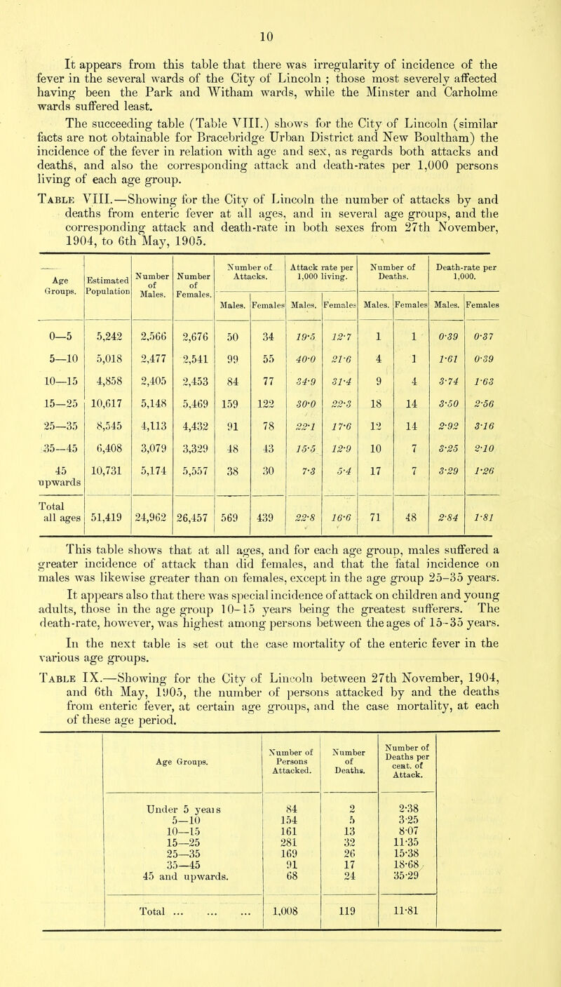 It appears from this table that there was irregularity of incidence of the fever in the several wards of the City of Lincoln ; those most severely affected having been the Park and Witham wards, while the Minster and Carholme wards suffered least. The succeeding table (Table VIII.) shows for the City of Lincoln (similar facts are not obtainable for Bracebridge Urban District and New Boultham) the incidence of the fever in relation with age and sex, as regards both attacks and deaths, and also the corresponding attack and death-rates per 1,000 persons living of each age group. Table VIII.—Showing for the City of Lincoln the number of attacks by and deaths from enteric fever at all ages, and in several age groups, and the corresponding attack and death-rate in both sexes from 27th November, 1904, to 6th May, 1905. Age Groups. Estimated Population Number of Males. Number of Females. Number of Attacks. Attack rate per 1,000 living. Number of Deaths. Death-rate per 1,000. Males. Females Males. Females Males. Females Males. Females 0—5 5,242 2,566 2,676 50 34 19-5 12-7 1 1 0-39 0-37 5—10 5,018 2,477 2,541 99 55 40-0 21-6 4 f 1-61 0-39 10—15 4,858 2,405 2,453 84 77 34-9 31-4 9 4 3-74 V63 15—25 10,617 5,148 5,469 159 122 30-0 22-3 18 14 3-50 2-56 25—35 8,545 4,113 4,432 91 78 22’1 17-6 12 14 2-92 3-16 35-45 6,408 3,079 3,329 48 43 15-5 12-9 10 7 3-25 2-10 45 10,731 5,174 5,557 38 30 7-3 5-4 17 7 3-29 1-26 upwards Total all ages 51,419 24,962 26,457 569 439 22-8 16-6 ✓ 71 48 2-84 1-81 This table shows that at all ages, and for each age group, males suffered a greater incidence of attack than did females, and that the fatal incidence on males was likewise greater than on females, except in the age group 25-35 years. It appears also that there wras special incidence of attack on children and young adults, those in the age group 10-15 years being the greatest sufferers. The death-rate, howrever, was highest among persons between the ages of 15-35 years. In the next table is set out the case mortality of the enteric fever in the various age groups. Table IX.—Showing for the City of Lincoln between 27th November, 1904, and 6th May, 1905, the number of persons attacked by and the deaths from enteric fever, at certain age groups, and the case mortality, at each of these age period. Age Groups. Number of Persons Attacked. Number of Deaths. Number of Deaths per ceat. of Attack. Under 5 yeais 84 2 2-38 5—10 154 5 3-25 10—15 161 13 8-07 15—25 281 32 11-35 25—35 169 26 15-38 35—45 91 17 18-68 45 and upwards. 68 24 35-29 Total ... 1,008 119 11-81