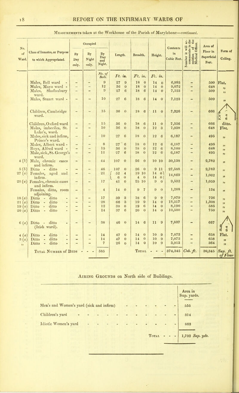 Measurements taken at the Workhouse of the Parish of Marylebone—continued. Occupied No. — of Class of Inmates, or Purpose By By By Ward. to which Appropriated. Day Night Day and only. only. Night. No. of Beds. Males, Bell ward — - 9 Males, Mayo ward - - - 12 Males, Shaftesbury - - 9 ward. Males, Stuart ward - — “ 10 Children, Cambridge _ 15 ward. Children, Oxford ward — — 15 Males, imbeciles, St. - - 10 Luke’s, ward. Males, sick and infirm, - - 10 Prince’s ward. Males, Albert ward - - - 8 Boys, Alfred ward - - - 15 Male, sick, St. George’s - - 11 ward. 4(J) Male, chronic cases - - 44 and infirm. 5(J) Ditto - ditto - - 46 27 (a) Females, aged and - - 21 infirm. 28 (a) Females, chronic cases - - 17 and infirm. Females, ditto, room - - 4 adjoining. 18 (a) Ditto - ditto - 17 21 (a) Ditto - ditto - - 28 19 («) Ditto - ditto - - 12 20 (a) Ditto - ditto ““ 14 6 (a) Ditto - ditto 38 (Irish ward). 4 (a) Ditto - ditto — - 14 3(a) Ditto - ditto - - 14 1) Ditto - ditto - - 7 Total Number of I Ieds - - - 585 Length. Breadth. Height. Contents in Cubic Feet. N umber it will ac- commodate in the opinion of the Medical Officer. Area of Floor in Superficial Feet. Ft. in. Ft. in. Ft. in. 27 9 18 0 14 0 6,993 — 500 36 0 18 0 14 0 9,072 - 648 27 6 18 6 14 0 7,123 - 509 27 6 18 6 14 0 7,123 - 509 36 0 18 6 11 0 7,326 - 666 36 0 18 6 11 0 7,326 _ 666 36 0 18 0 12 3 7,938 - 648 27 6 18 0 12 6 6,187 - 495 27 6 18 0 12 6 6,187 - 495 36 0 18 0 12 6 8,100 - 648 27 6 18 0 12 6 6,187 - 495 107 0 26 0 10 10 30,138 - 2,782 107 0 26 0 9 11 27,588 _ 2,782 52 4 19 10 14 0) 14,869 1,062 6 0 4 0 14 oj 41 0 25 10 9 0 9,532 - 1,059 14 0 9 7 9 0 1,208 - 134 39 3 18 6 9 9 7,079 — 726 66 3 19 9 14 0 18,317 - 1,308 30 0 19 6 14 0 8,190 - 585 37 6 20 0 14 0 10,500 — 750 46 0 14 6 11 9 7,837 - 667 47 0 14 0 10 9 7,073 658 47 0 14 0 10 9 7,073 - 658 26 0 14 0 10 9 3,913 - 364 Total - - - 374,345 Cub. ft. 30,345 Airing Grounds on North side of Buildings. Area in Sup. yards. 555 314 863 Form of Ceiling. Flat. »» ditto. Flat. Sup. ft. of Floor | Men’s and Women’s yard (sick and infirm) Children’s yard ..... Idiotic Women’s yard -