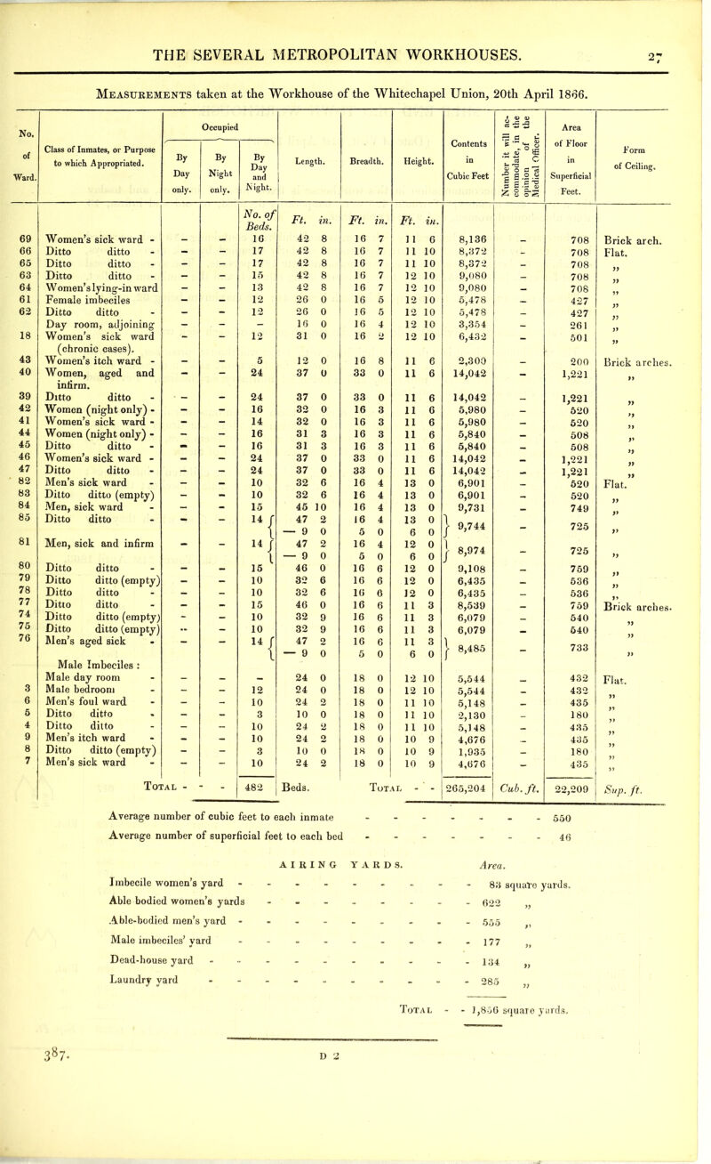 Measurements taken at the Workhouse of the Whitechapel Union, 20th April 1866. No. Occupied of Class of Inmates, or Purpose to which Appropriated. By By By Day and Ward. Day Night only. only. Night. No. of Beds. 69 Women’s sick ward - ' - - 16 66 Ditto ditto - - 17 65 Ditto ditto - - 17 63 Ditto ditto — - 15 64 Women’s lying-in ward - - 13 61 Female imbeciles - - 12 62 Ditto ditto - - 12 Day room, adjoining - - - 18 Women’s sick ward (chronic cases). Women’s itch ward - 12 43 - - 5 40 Women, aged and - - 24 infirm. 39 Ditto ditto ■ - - 24 42 Women (night only) - - - 16 41 Women’s sick ward - - - 14 44 Women (night only) - - - 16 45 Ditto ditto — — 16 46 Women’s sick ward - — — 24 47 Ditto ditto — — 24 82 Men’s sick ward - — 10 83 Ditto ditto (empty) - - 10 84 Men, sick ward - - 15 85 Ditto ditto - - 14 / 81 Men, sick and infirm - - i 14 / i 15 80 Ditto ditto — 79 Ditto ditto (empty) — — 10 78 Ditto ditto — - 10 77 Ditto ditto — - 15 74 Ditto ditto (empty) - — 10 75 Ditto ditto (empty) - - 10 76 Men’s aged sick - - 14 ( Male Imbeciles : Male day room l 3 Male bedroom - — 12 6 Men’s foul ward — - 10 5 Ditto ditto — — 3 4 Ditto ditto — — 10 9 Men’s itch ward — — 10 8 Ditto ditto (empty) - - 3 7 Men’s sick ward — - 10 Total - - - 482 j Length. Breadth. Height. Contents in Cubic Feet Number it will ac- commodate, in the opinion of the Medical Officer. Area of Floor in Superficial Feet. Ft. in. Ft. in. Ft. in. 42 8 16 7 1 1 6 8,136 _ 708 42 8 16 7 11 10 8,372 - 708 42 8 16 7 11 10 8,372 _ 708 42 8 16 7 12 10 9,080 — 708 42 8 16 7 12 10 9,080 — 708 26 0 16 5 12 10 5,478 — 427 26 0 16 5 12 10 5,478 — 427 16 0 16 4 12 10 3,354 - 261 31 0 16 2 12 10 6,432 - 501 12 0 16 8 11 6 2,300 200 37 0 33 0 11 6 14,042 - 1,221 37 0 33 0 11 6 14,042 _ 1,221 32 0 16 3 11 6 5,980 — 520 32 0 16 3 11 6 5,980 — 520 31 3 16 3 11 6 5,840 — 508 31 3 16 3 11 6 5,840 — 508 37 0 33 0 11 6 14,042 — 1,221 37 0 33 0 11 6 14,042 — 1,221 32 6 16 4 13 0 6,901 - 520 32 6 16 4 13 0 6,901 520 45 10 16 4 13 0 9,731 — 749 47 O. 16 4 13 0 — 9 0 5 0 6 0 j- 9,744 — 725 47 2 16 4 12 0 j — 9 0 5 0 6 0 j 8,974 725 46 0 16 6 12 0 9,108 — 759 32 6 16 6 12 0 6,435 — 536 32 6 16 6 12 0 6,435 — 536 46 0 16 6 11 3 8,539 — 759 32 9 16 6 11 3 6,079 - 540 32 9 16 6 11 3 6,079 _ 640 47 2 16 6 11 3 1 — 9 0 5 0 6 0 8,485 — 733 24 0 18 0 12 10 5,544 432 24 0 18 0 12 10 5,544 432 24 2 18 0 11 10 5,148 - 435 10 0 18 0 11 10 2,130 _ 180 24 2 18 0 11 10 5,148 - 435 24 2 18 0 10 9 4,676 — 435 10 0 18 0 10 9 1,935 — 180 24 2 18 0 10 9 4,676 - 435 Beds. Total 265,204 Cub. ft. 22,209 ach inmate . _ - 550 Form of Ceiling. Brick arch. Flat. Brick arches. Flat. Brick arches. Flat. ?up. ft. Average number of superficial feet to each bed 46 AIRING YARDS. Imbecile women’s yard ------ Able bodied women’s yards - Able-bodied men’s yard ------ Male imbeciles’ yard ------ Dead-house yard ------- Laundry yard ------- Area. 86 square yards. 622 555 177 134 285 » 99 9) Total - - 1,856 square yards. 387-