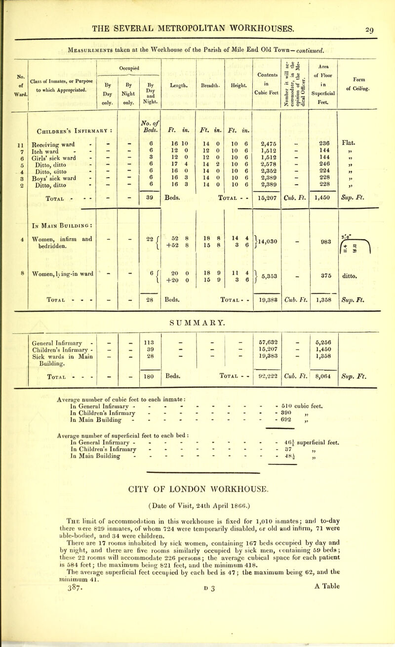 Measurements taken at the Workhouse of the Parish of Mile End Old Town — continued. No. of Ward. Class of Inmates, or Purpose to which Appropriated. Occupied Length. Breadth. Height. Contents in Cubic Feet Number it will ac- commodate, in the opinion of the Me- dical Officer. Area of Floor i n Superficial Feet. Form of Ceiling. By Day only. By Night only. By Day and Night. No. of Children’s Infirmary : Beds. Ft. in. Ft. in. Ft. in. 11 Receiving ward - - 6 16 10 14 0 10 6 2,475 - 236 Flat. 7 Itch ward - - 6 12 0 12 0 10 6 1,512 - 144 >> 6 Girls’ sick ward - - 3 12 0 12 0 10 6 1,512 - 144 5 Ditto, ditto - - 6 17 4 14 2 10 6 2,578 - 246 4 Ditto, uitto - - 6 16 0 14 0 10 6 2,352 - 224 fl 3 Boys’ sick ward - - 6 16 3 14 0 10 6 2,389 - 228 >> 2 Ditto, ditto - — 6 16 3 14 0 10 6 2,389 228 Total - - - 39 Beds. Total 15,207 Crib. Ft. 1,450 Sup. Ft. In Main Building : 4 Women, infirm and - - 22 / 52 8 18 8 14 4 )l4,030 983 3.V bedridden. 1 +52 8 15 8 3 6 j (i i ^ 8 Women, lying-in ward •V 6| 20 0 18 9 11 4 1 5,353 375 ditto. l +20 0 15 9 3 6 Total - - - 28 Beds. Total 19,383 Cub. Ft. 1,358 Sup. Ft. SUMMARY. General Infirmary _ 113 _ — 57,632 5,256 Children’s Infirmary - - - 39 — - - 15,207 - 1,450 Sick tvards in Main - - 28 - - - 19,383 - 1,358 Building. Total - - - - - 180 Beds. Total - - 92,222 Cub. Ft. 8,064 Sup. Ft. Average number of cubic feet to each inmate: In General Infirmary - In Children’s Infirmary - In Main Building - 510 cubic feet. 390 692 r> Average number of superficial feet to each bed : In General Infirmary - In Children’s Infirmary - In Main Building - 4fi£ superficial feet. 37 „ CITT OF LONDON WORKHOUSE. (Date of Visit, 24th April 1806.) The limit of accommodation in this workhouse is fixed for 1,010 inmates; and to-day there were 829 inmates, of whom 724 were temporarily disabled, or old and infirm, 71 were able-bodied, and 34 were children. There are 17 rooms inhabited by sick women, containing 167 beds occupied by day and by night, and there are five rooms similarly occupied by sick men, containing 59 beds ; these 22 rooms will accommodate 226 persons; the average cubical space for each patient is 584 feet; the maximum being 821 feet, and the minimum 418. The average superficial feet occupied by each bed is 47; the maximum being 62, and the minimum 41. 387. D 3 A Table