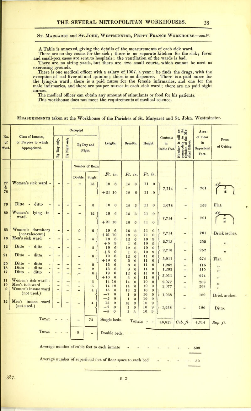 St. Margaret and St. John, Westminster, Petty France Workhouse—cont1. A Table is annexed, giving the details of the measurements of each sick ward. There are no day rooms for the sick ; there is no separate kitchen for the sick; fever and small-pox cases are sent to hospitals; the ventilation of the wards is bad. There are no airing yards, but there are two small courts, which cannot be used as exercising grounds. There is one medical officer with a salary of 100/. a year ; he finds the drugs, with the exception of cod-liver oil and quinine ; there is no dispenser. There is a paid nurse for the lying-in ward; there is a paid nurse for the female infirmaries, and one for the male infirmaries, and there are pauper nurses in each sick ward; there are no paid night nurses. The medical officer can obtain any amount of stimulants or food for his patients. This workhouse does not meet the requirements of medical science. Measurements taken at the Workhouse of the Parishes of St. Margaret and St. John, Westminster. No. of Ward. Class of Inmates, or Purpose to which Appropriated. Bv Day only. 1 By Night only. Iccupied By Day and Night. Length. Breadth. Height. Contents in Cubic Feet. Number it will ac- commodate in the Opinion of the Me- dical Officer. Area of Floor in Superficial Feet. Form of Ceiiing. Number of Bed Ft. in. Ft. in. Ft. in. Double. Single. 77 Women’s sick ward - - — — 13 f 19 6 15 3 11 0 ] ei- & J > 7,714 — 701 r 1 78 1 + 21 10 18 6 11 0 J 1 = i 79 Ditto - ditto - - - 3 10 0 15 3 11 0 1,678 - 153 Flat. 89 Women’s lying - in 12 r 19 6 15 3 11 0 ] £.s , ward. > 7,714 - 701 r 4 'i 1 + 21 10 18 6 11 0 1 i = i 65 Women’s dormitory _ 9 2 f 19 6 15 3 11 0 (convalescent.) { + 21 10 18 6 ll 0 | 7,714 - 701 Brick arches. 16 Men’s sick ward — — _ 5 / 19 6 12 6 10 9 ) + 5 9 1 6 10 9 f 2,713 - 252 99 12 Ditto - ditto — _ 5 f 19 6 12 6 10 9 < + 5 9 1 6 10 9 ^ 2,713 - 252 yy 21 Ditto - ditto - _ 6 1 19 6 12 6 11 0 { + 10 0 3 0 11 0 | 3,011 - 274 Flat. 20 Ditto - ditto - — — 2 13 6 8 6 11 0 1,262 _ 115 18 Ditto - ditto - — — O 13 6 8 6 11 0 1,262 115 17 Ditto - ditto - — 6 f 19 6 12 G 11 0 1 yy { + 10 0 3 0 11 0 J- 3,011 - 274 y> 11 Women’s itch ward - - — 5 14 10 14 0 10 0 2,077 208 19 Men’s itch ward - — _ 5 14 10 14 0 10 0 2,077 208 y y 9 Women’s insane ward - _ 4 f 15 0 13 3 10 9 | (not used.) — 7 0 1 9 10 9 ]> 1,938 _ 180 Brick arches. 1 — 5 0 1 3 10 9 1 12 Men’s insane ward - — _ 4 f 15 0 13 3 10 9 j (not used.) J 1 -7 0 1 9 10 9 L 1,938 180 Ditto, Total 1 — 5 0 1 3 10 9 f 74 ferngle beds. Totals . - 46,822 Cub. ft. 4,314 Sup. ft Total - - - 9 - Double beds. Average number of cubic feet to each inmate - « <t> m. 609