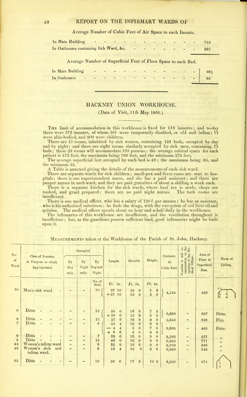 Average Number of Cubic Feet of Air Space to each Inmate. In Main Building ----------- 753 In Outhouses containing Itch Ward, &c. 937 Average Number of Superficial Feet of Floor Space to each Bed. In Main Building In Outhouses HACKNEY UNION WORKHOUSE. (Date of Visit, 11th May 1866.) The limit of accommodation in this workhouse is fixed for 619 inmates; and to-day there were 572 inmates, of whom 361 were temporarily disabled, or old and infirm; 11 were able-bodied, and 200 were children. There are 15 rooms, inhabited by sick women, containing 122 beds, occupied by day and by night; and there are eight rooms similarly occupied by sick men, containing 71 beds ; these 23 rooms will accommodate 193 persons; the average cubical space for each patient is 473 feet, the maximum being 789 feet, and the minimum 276 feet. The average superficial feet occupied by each bed is 49 ; the maximum being 95, and the minimum 33. A Table is annexed giving the details of the measurements of each sick ward. There are separate wards for sick children ; small-pox and fever cases are sent to hos- pitals ; there is one superintendent nurse, and she has a paid assistant; and there are pauper nurses in each ward, and they are paid gratuities of about a shilling a week each. There is a separate kitchen for the sick wards, where beef tea is made, chops are cooked, and gruel prepared; there are no paid night nurses. The bath rooms are insufficient. There is one medical officer, who has a salary of 130 l. per annum; he has an assistant, who is his authorised substitute ; he finds the drugs, with the exception of cod liver oil and quinine. The medical officer spends about an hour and a-half daily in the workhouse. The infirmaries of this workhouse are insufficient, and the ventilation throughout is insufficient; but, as the guardians possess sufficient land, good infirmaries might be built upon it.