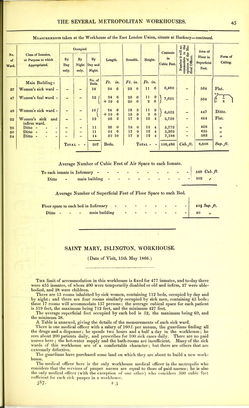 Measurements taken at the Workhouse of the East London Union, situate at Hackney—continued. Occupied Contents in 1 a) 1 O ^3 0> CO t* ^ a Area of No. of Class of Inmates, or Purpose to which By By By Length. Breadth. Height. s*-s.3 . +-> u. r g Floor in Form of Ward. Appropriated. Day Night Day and Cubic Feet. ,0 -a E a 0 So § fl.2w Superficial Ceiling. only. only. Night. 2 0.S g ** O D..SJ O O O Feet. Main Building: No. of Beds. Ft. in. Ft. in. Ft. in. 37 Women’s sick ward - - - 18 24 6 23 0 11 6 6,480 - 564 Flat. 5.0 47 Women’s foul ward - — - !2 f 24 6 23 0 11 9 ) 7,621 504 |TT-N i + 19 6 20 6 2 6 1= ± 1 48 Women’s sick ward - — — 10c 24 6 18 3 11 9 | 6,022 447 Ditto. 1 + 19 6 15 9 2 6 25 Women’s sick and — - 12 26 2 17 9 12 4 5,728 - 464 Flat. infirm ward. 26 Ditto - - - 11 26 0 18 0 12 4 5,772 - 468 30 Ditto • - — 11 24 6 17 9 12 4 5,363 - 435 24 Ditto - - - 14 32 10 17 9 12 4 7,188 - 583 Total - - 207 Beds. Total - - 109,486 Cub.ft. 8,808 1 Sup. ft. Average Number of Cubic Feet of Air Space to each Inmate. To each inmate in Infirmary --------- Ditto - main building - 549 Cub. ft. 502 ,» Average Number of Superficial Feet of Floor Space to each Bed. Floor space to each bed in Infirmary ------ Ditto - main building ..... 44 J Sup. ft. - 40 SAINT MARY, ISLINGTON, WORKHOUSE. (Date of Visit, 15th May 1866.) The limit of accommodation in this workhouse is fixed for 477 inmates, and to-day there were 455 inmates, of whom 400 were temporarily disabled or old and infirm, 27 were able- bodied, and 28 were children. There are 13 rooms inhabited by sick women, containing 112 beds, occupied by day and by night; and there are four rooms similarly occupied by sick men, containing 45 beds; these 17 rooms will accommodate 157 persons; the average cubical space for each patient is 519 feet, the maximum being 712 feet, and the minimum 427 feet. The average superficial feet occupied by each bed is 52, the maximum being 69, and the minimum 38. A Table is annexed, giving the details of the measurements of each sick ward. There is one medical officer with a salary of 1601. per annum, the guardians finding all the drugs and a dispenser; he spends two hours and a half a day in the workhouse; he sees about 200 patients daily, and prescribes for 100 sick cases daily. There are no paid nurses here ; the hot-water supply and the bath-rooms are insufficient. Many of the sick wards of this workhouse are of a comfortable character; but there are others that are extremely defective. The guardians have purchased some land on which they are about to build a new work- house. The medical officer here is the only workhouse medical officer in the metropolis who considers that the services of pauper nurses are equal to those of paid nurses; he is also the only medical officer (with the exception of one other) who considers 500 cubic feet sufficient for each sick pauper in a workhouse. 387. F 3