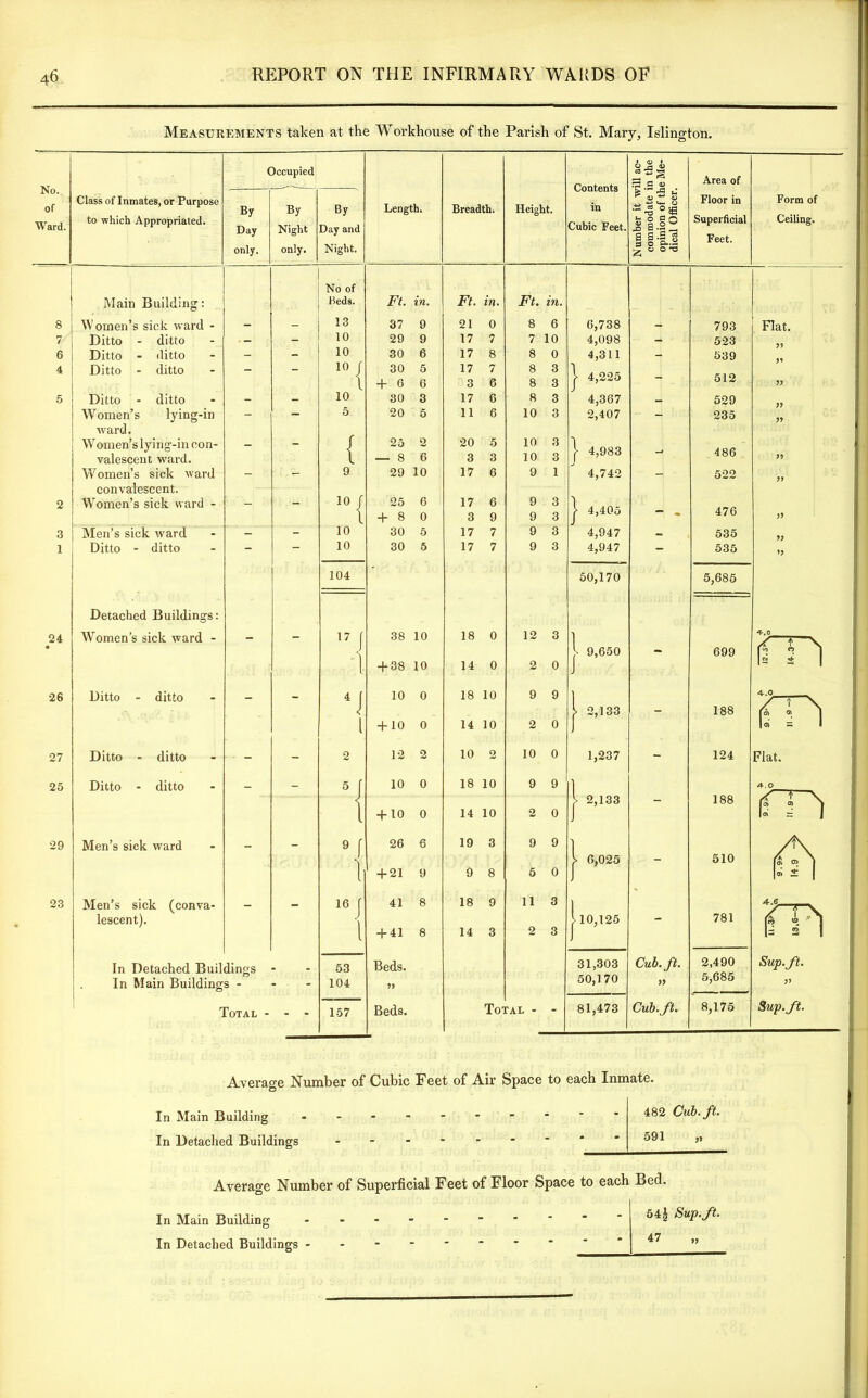 No. of Ward. 8 7 6 4 5 2 3 1 24 26 27 25 29 23 Measurements taken at the Workhouse of the Parish of St. Mary, Islington. Occupied Class of Inmates, or Purpose By Heig By By Length. Breadth. to which Appropriated. Day and Day Night only. only. Night. No of Main Building: Beds. Ft. in. Ft. in. Ft. Women’s sick ward - - - 13 37 9 21 0 8 Ditto - ditto - - 10 29 9 17 7 7 Ditto - ditto - - 10 30 6 17 8 8 Ditto - ditto - - 10 r 30 5 17 7 8 l + 6 6 3 6 8 Ditto - ditto - - 10 30 3 17 6 8 Women’s lying-in - - 5 20 5 11 6 10 ward. Women’s lying-in con- _ / 25 2 20 5 10 valescent ward. l — 8 6 3 3 10 Women’s sick ward - - 9 29 10 17 6 9 convalescent. Women’s sick ward - 10/ 25 6 17 6 9 l + 8 0 3 9 9 Men’s sick ward - - 10 30 5 17 7 9 Ditto - ditto - - 10 30 5 17 7 9 104 Detached Buildings: Women’s sick ward - 17 f 38 10 18 0 12 1 + 38 10 14 0 2 Ditto - ditto - - 4i 10 0 18 10 9 l + 10 0 14 10 2 Ditto - ditto - - 2 12 2 10 2 10 Ditto - ditto - - 5 J 10 0 18 10 9 I + 10 0 14 10 2 Men’s sick ward - - 9 f 26 6 19 3 9 1 ' +21 9 9 8 5 Men’s sick (conva- lescent). - - 16 J \ 41 8 18 9 11 l + 41 8 14 3 2 In Detached Buildings . 53 Beds. In Main Buildings - - 104 Total - - * 157 Beds. Total - Contents in Cubic Feet. ) n OJ J-S ^2 fl <u ** ^ u •I *- © C .8 a-!- a s.s g a o ©■•3 a o Area of Floor in Superficial Feet. Form of Ceiling. 6,738 4,098 4,311 4,225 4,367 2,407 4,983 4,742 4,405 4,947 4,947 50,170 I- 9,650 2,133 1,237 2,133 6,025 10,125 31,303 50,170 81,473 Cub. ft. Cub. ft. 793 523 539 512 529 235 486 522 476 535 535 5,685 699 188 124 188 510 781 2,490 5,685 8,175 Flat. Flat. Sup. ft. Sup. ft. Average Number of Cubic Feet of Air Space to each Inmate. In Main Building In Detached Buildings 482 Cub. ft. 591 „ Average Number of Superficial Feet of Floor Space to each Bed. 54j Sup.ft. 47 In Main Building In Detached Buildings -