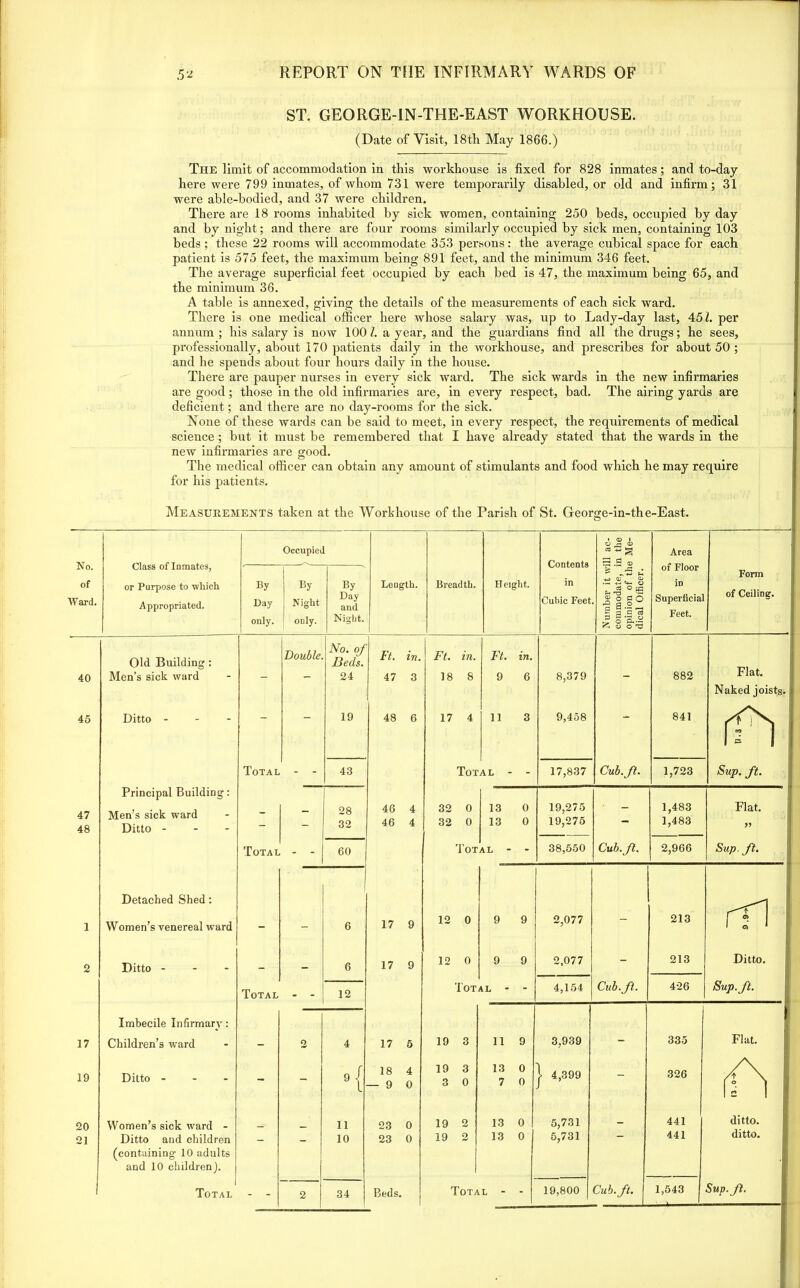 ST. GEORGE-IN-THE-EAST WORKHOUSE. (Date of Visit, 18th May 1866.) The limit of accommodation in this workhouse is fixed for 828 inmates; and to-day here were 799 inmates, of whom 731 were temporarily disabled, or old and infirm; 31 were able-bodied, and 37 were children. There are 18 rooms inhabited by sick women, containing 250 beds, occupied by day and by night; and there are four rooms similarly occupied by sick men, containing 103 beds ; these 22 rooms will accommodate 353 persons: the average cubical space for each patient is 575 feet, the maximum being 891 feet, and the minimum 346 feet. The average superficial feet occupied by each bed is 47, the maximum being 65, and the minimum 36. A table is annexed, giving the details of the measurements of each sick ward. There is one medical officer here whose salary was, up to Lady-day last, 451. per annum; his salary is now 100 l. a year, and the guardians find all the drugs; he sees, professionally, about 170 patients daily in the workhouse, and prescribes for about 50 ; and he spends about four hours daily in the house. There are pauper nurses in every sick ward. The sick wards in the new infirmaries are good ; those in the old infirmaries are, in every respect, bad. The airing yards are deficient; and there are no day-rooms for the sick. None of these wards can be said to meet, in every respect, the requirements of medical science ; but it must be remembered that I have already stated that the wards in the new infirmaries are good. The medical officer can obtain any amount of stimulants and food which he may require for his patients. Measurements taken at the Workhouse of the Parish of St. George-in-the-East.