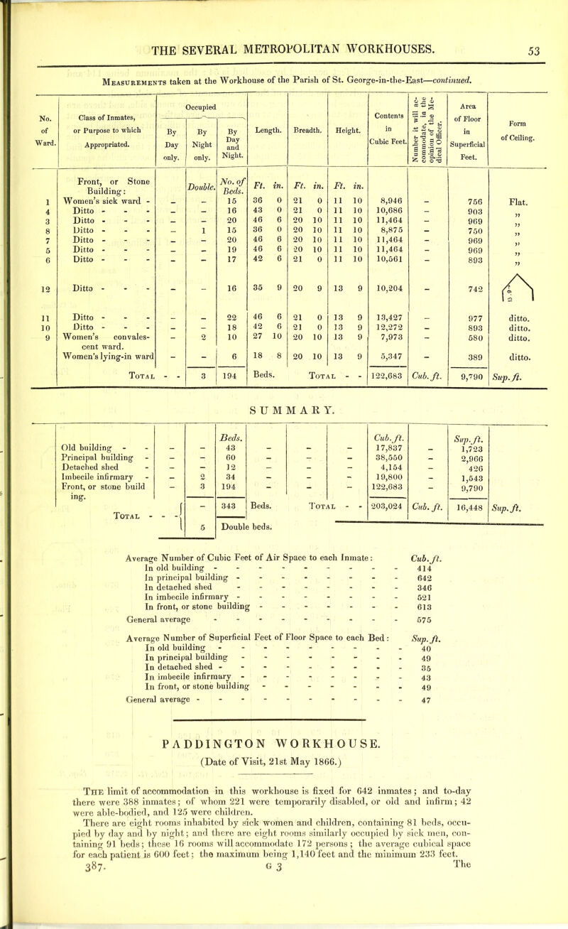 Measurements taken at the Workhouse of the Parish of St. George-in-the-East—continued. Occupied 1 a> 1 cti fe-j Area No. Class of Inmates, Contents a of Floor ft -= .. of or Purpose to which By By By Length. Breadth. Height. in Number it commodate, opinion of dical Officei in Ward. Appropriated. Day Night Day and Cubic Feet. Superficial only. only. Night. Feet. Front, or Stone Building: Women’s sick ward - Double. No. of Beds. Ft. in. Ft. in. Ft. in. 1 _ - 15 36 0 21 0 11 10 8,946 - 756 4 Ditto - - - — — 16 43 0 21 0 11 10 10,686 - 903 3 Ditto - — - 20 46 6 20 10 11 10 11,464 - 969 8 Ditto - _ 1 15 36 0 20 10 11 10 8,875 - 750 7 Ditto - - - _ - 20 46 6 20 10 11 10 11,464 - 969 5 Ditto - - - _ __ 19 46 6 •20 10 11 10 11,464 - 969 6 Ditto - - - - - 17 42 6 21 0 11 10 10,561 - 893 12 Ditto - - - 16 35 9 20 9 13 9 10,204 - 742 11 Ditto - - - 22 46 6 21 0 13 9 13,427 977 10 Ditto - - - — — 18 42 6 21 0 13 9 12,272 — 893 9 Women’s con vales- - 2 10 27 10 20 10 13 9 7,973 - 580 cent ward. Women’s lying-in ward - - 6 18 8 20 10 13 9 5,347 - 389 Total - - 3 194 Beds. Total - - 122,683 Cub. ft. 9,790 Form of Ceiling. Flat. 11 11 11 V 11 11 ditto. ditto. ditto. ditto. Sup.ft. Old building Principal building Detached shed Imbecile infirmary Front, or stone build ing. Total ■ SUMMARY. Beds. Cub. ft. Sup. ft. 43 - - 17,837 - 1,723 - - 60 - - - 38,550 2,966 - - 12 - - - 4,154 - 426 - 2 34 - - - 19,800 - 1,543 - 3 194 - - 122,683 - 9,790 f ) - 343 Beds. Tot. AL - - 203,024 Cub. ft. 16,448 l 5 Double beds. Average Number of Cubic Feet of Air Space to each Inmate : Cub. ft. In old building - - - - - - - - - 414 In principal building ------- - (542 In detached shed - 346 In imbecile infirmary - - - - - - - - 521 In front, or stone building ------- 613 General average - - - - - - - - - 575 Average Number of Superficial Feet of Floor Space to each Bed : Sup. ft. In old building - -- -- -- --49 In principal building - -- -- -- -49 In detached shed -------.-35 In imbecile infirmary - -- -- -- -43 In front, or stone building - -- -- -.49 General average ----------47 PADDINGTON WORKHOUSE. (Date of Visit, 21st May 1866.) The limit of accommodation in this workhouse is fixed for 642 inmates; and to-day there were 388 inmates; of whom 221 were temporarily disabled, or old and infirm; 42 were able-bodied, and 125 were children. There are eight rooms inhabited by sick women and children, containing 81 beds, occu- pied by day and by night; and there are eight rooms similarly occupied by sick men, con- taining 91 beds; these 16 rooms will accommodate 172 persons ; the average cubical space for each patient is 600 feet; the maximum being 1,140 feet and the minimum 233 feet. 387. G 3 The