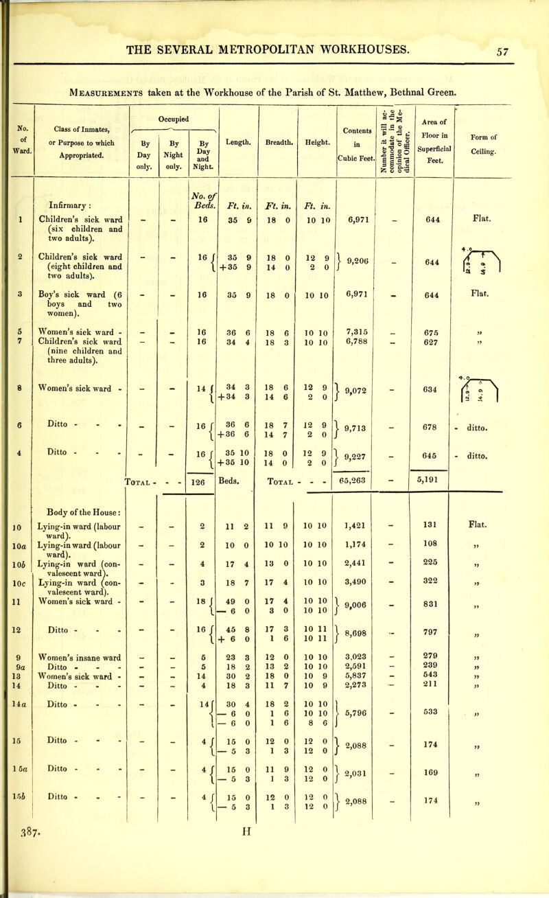 Measurements taken at the Workhouse of the Parish of St. Matthew, Bethnal Green. Occupied » fli 1 gJa ® Area of • No. Class of Inmates, Contents ~ © r .... ' ■ ' \ £ *3 ^ a> 0 Floor in Form of of or Purpose to which By By By Length. Breadth. Height. in -M Q T ° cp Superficia Feet. Ward. Appropriated. Day Night Day and Cubic Feet © 0 a Q . *1 s 12 * a a cs a Ceiling. only. only. Night. d R 0 Jz; § 0''S No. oj Infirmary : Beds. Ft. in. Ft. in. Ft. in. 1 Children’s sick ward — — 16 35 9 18 0 10 10 6,971 _ 644 Flat. (six children and two adults). 4.0 - jT^\ 2 Children’s sick ward — 16 / 35 9 18 0 12 9 J 9,206 644 (eight children and { +35 9 14 0 2 0 15 :■ two adults). 4 5 3 Boy’s sick ward (6 — 16 35 9 18 0 10 10 6,971 644 Flat. boys and two women). 5 Women’s sick ward - — 16 36 6 18 6 10 10 7,315 675 7 Children’s sick ward - - 16 34 4 18 3 10 10 6,788 — 627 (nine children and three adults). 8 Women’s sick ward - —, 14 [ 34 3 18 6 12 9 \ 9,072 634 tTTs I + 34 3 14 6 0 0 U i 1 6 Ditto - !6 r 36 6 18 7 12 9 | 9,713 678 - ditto. ( + 36 6 14 7 2 0 4 Ditto - - — i6 r 35 10 18 0 12 9 1 9,227 645 - ditto. 1 + 36 10 14 0 2 0 r POTAL - - - 126 Beds. Total - - - 65,263 - 5,191 Body of the House: 10 Lying-in ward (labour ward). Lying-inward (labour - - 2 11 2 11 9 10 10 1,421 — 131 108 Flat. 10a - - 2 10 0 10 10 10 10 1,174 — ward). 106 Lying-in ward (con- - - 4 17 4 13 0 10 10 2,441 - 225 yj valescent ward). 322 10c Lying-in ward (con- - - 3 18 7 17 4 10 10 3,490 - n valescent ward). j. 9(006 11 Women’s sick ward - - - 18 ( 49 0 17 4 10 10 831 l — 6 0 3 0 10 10 12 Ditto - — - 16 1 45 8 17 3 10 11 J 8,698 797 l + 6 0 1 6 10 11 9 Women’s insane ward 6 23 3 12 0 10 10 3,023 - 279 yy 9a Ditto - - — 5 18 2 13 2 10 10 2,591 - 239 11 13 Women’s sick ward - — — 14 30 2 18 0 10 9 5,837 - 643 11 14 Ditto - - - 4 18 3 11 7 10 9 2,273 211 yi 14a Ditto - 14 r 30 4 18 2 10 10 I \ — 6 0 1 6 10 10 } 5,796 - 533 ii 1 1 — 6 0 1 6 8 6 J 15 Ditto - - — 4f 15 0 12 0 12 0 | 2,088 174 11 l — 5 3 1 3 12 0 1 5a Ditto - - - 4/ 15 0 11 9 12 0 1 2,031 169 11 t — 5 3 1 3 12 0 156 Ditto - - - u 15 0 12 0 12 0 | 2,088 174 l — 5 3 1 3 12 0 1 387. H