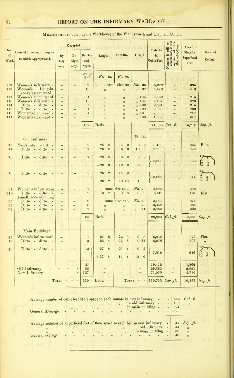 Measurements taken at the Workhouse of the Wandsworth and Clapham Union. J. <D <D Occupied 60 •*> u Area of No. Contents •S °° Class of Inmates, or Purpose Breadth. Floor in Form of of By By By Day Length. Height. in n fl « Superficial Feet. Ward. to which Appropriated. Day Night and Cubic Feet. n S 0 .0 J= B .3 U a § 0.5 & Ceiling. only. only. Night. No of Ft. in. Ft. in. Beds. 118 Women’s sick ward - 9 - sam< 2 size as No. 106 5,272 _ 395 119 Women’s lving-in - - 10 77 77 „ 107 5,479 - 418 convalescent ward. ■ . 117 Women’s labour ward - - 4 77 77 „ 105 3)560 - 215 116 Women’s sick ward - - - 19 77 77 „ 104 9,497 - 820 114 Ditto - ditto - - 5 77 77 „ 103 2,531 — 215 113 Ditto - ditto - - 4 77 •7 „ 102 2,338 - 203 112 Women’s itch ward - - - 4 77 79 „ 101 2,338 - 203 111 Women’s sick ward - - - 8 77 97 » 100 4,500 - 386 127 Beds. 71,030 Cub. ft. 5,710 Sup. ft. Old Infirmary: Ft. in. 75 Men’s infirm ward - - 9 26 0 14 0 9 6 3,458 - 364 Flat. 74 Ditto - ditto - - 7 20 0 16 0 10 0 3,200 - 320 76 Ditto - ditto ~ — ’{ 20 0 + 20 0 16 0 12 0 9 9 2 0 | 3,600 - 320 A <1 - - (TTi •a a 9 78 Ditto - ditto _ 9 1 26 2 14 2 9 0 1 sf-r~\ \ )> 3,809 — * 371 |o 00 J 1 + 26 2 10 10 1 8 I ■a 2 ■ 94 Women’s infirm ward _ 7 - - same size as - No. 76 3,600 — 320 79 94 a Ditto - ditto (small room adjoining) — — 2 13 7 9 8 8 9 1,149 ~ 131 Flat. 95 Ditto - ditto - - 9 - - same size as - No. 78 3,809 - 371 93 Ditto - ditto - - 8 77 97 „ 75 3,458 - 364 92 Ditto - ditto - - 7 77 79 » 74 3,200 - 320 65 Beds. 29,283 Cub. ft. 2,881 Sup. ft. Main Building: 15 Women’s infirm ward _ - 11 27 8 22 6 9 8 6,018 - 623 Flat. 16 Ditto - ditto - 13 26 4 22 6 9 11 5,876 - 593 77 26 Ditto - ditto - _ __ 13 [ 27 8 23 4 9 5 1 $.0 )■ 7,518 - 646 (£ w I l + 27 8 17 4 3 0 f • 0 £2 0 r 37 19,412 1,862 Old Infirmary - 65 - - - 29,283 - 2,881 New Infirmary - • 127 — 71,030 — 5,710 Total - - - 229 Beds. Tot \L - - 119,725 Cub ft. 10,453 Sup. ft. Average number of cubic feet of air space to each inmate in new infirmary „ „ „ „ in old infirmary - „ „ „ „ in main building - General Average - - 559 - 450 - 524 - 523 Cub. ft. 97 79 Average number of superficial feet of floor space to each bed in new infirmary „ „ „ „ in old infirmary „ „ „ „ in main building General average ----------- 45 44 50 46 Sup. ft. r>