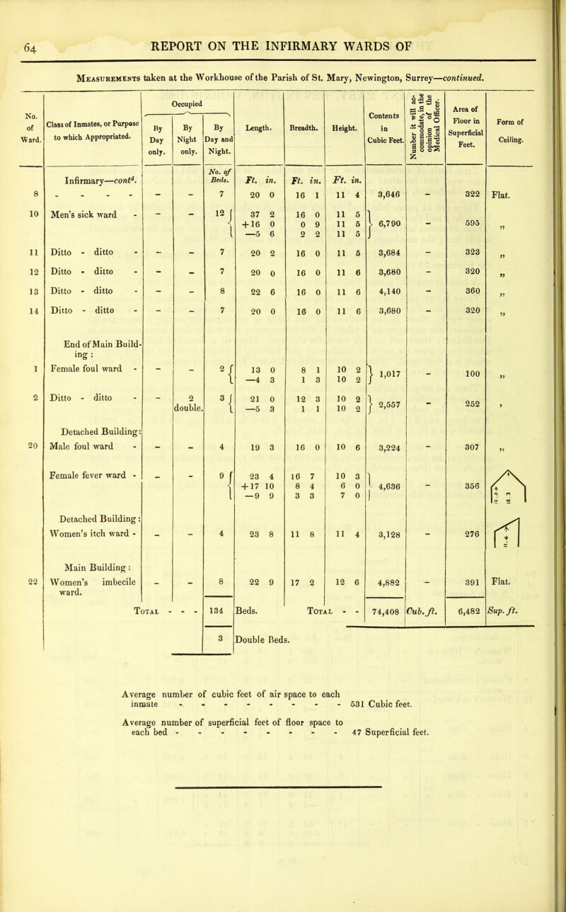 Average number of cubic feet of air space to each inmate - 531 Cubic feet. Average number of superficial feet of floor space to each bed --------47 Superficial feet.