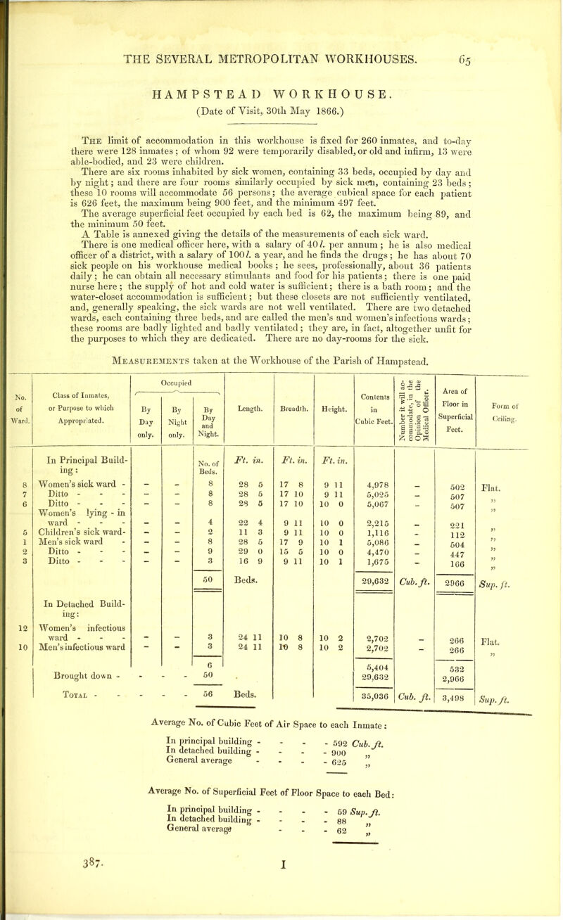 HAMPSTEAD WORKHOUSE. (Date of Visit, 30th May 1866.) The limit of accommodation in this workhouse is fixed for 260 inmates, and to-day there were 128 inmates; of whom 92 were temporarily disabled,or old and infirm, 13 were able-bodied, and 23 were children. There are six rooms inhabited by sick women, containing 33 beds, occupied by day and by night; and there are four rooms similarly occupied by sick mem, containing 23 beds; these 10 rooms will accommodate 56 persons; the average cubical space for each patient is 626 feet, the maximum being 900 feet, and the minimum 497 feet. The average superficial feet occupied by each bed is 62, the maximum being 89, and the minimum 50 feet. A Table is annexed giving the details of the measurements of each sick ward. There is one medical officer here, with a salary of 407. per annum ; he is also medical officer of a district, with a salary of 100/. a year, and he finds the drugs; he has about 70 sick people on his workhouse medical books ; he sees, professionally, about 36 patients daily ; he can obtain all necessary stimulants and food for his patients; there is one paid nurse here ; the supply of hot and cold water is sufficient; there is a bath room; and the water-closet accommodation is sufficient; but these closets are not sufficiently ventilated, and, generally speaking, the sick wards are not well ventilated. There are two detached wards, each containing three beds, and are called the men’s and women’s infectious wards; these rooms are badly lighted and badly ventilated; they are, in fact, altogether unfit for the purposes to which they are dedicated. There are no day-rooms for the sick. Measurements taken at the Workhouse of the Parish of Hampstead. Occupied Area of No. Class of Inmates, Contents rd d of or Purpose to which B y By By Length. Breadth. Height. in t oT°|  -a 0 Floor iu Form of Ward. Appropriated. Day only. Night only. Day and Night. Cubic Feet. Number commod; Opinion Medical Superficial Feet. Ceiling. In Principal Build- No. of Ft. in. Ft. in. Ft. in. ing: Beds. 8 Women’s sick ward - - - 8 28 5 17 8 9 11 4,978 _ 502 Flat. 7 Ditto - - - 8 28 5 17 10 9 11 5,025 — 507 6 Ditto - - - 8 28 5 17 10 10 0 5,067 _ 507 33 Women’s lying - in 33 ward - - - 4 22 4 9 11 10 0 2,215 221 5 Children’s sick ward- - - 2 11 3 9 11 10 0 1,116 112 V 1 Men’s sick ward - - 8 28 5 17 9 10 1 5,086 _ 504 77 2 Ditto - - - 9 29 0 15 5 10 0 4,470 _ 447 3? 3 Ditto - — — 3 16 9 9 11 10 1 1,675 - 166 3? 33 50 Beds. 29,632 Cub. ft. 2966 Sup. ft. In Detached Build- ing: 12 Women’s infectious ward - - - 3 24 11 10 8 10 2 2,702 266 Flat. ?? 10 Men’s infectious ward — 3 24 11 It) 8 10 2 2,702 - 266 6 5,404 532 Brought down - - 50 • 29,632 2,966 Total - - - 56 Beds. 35,036 Cub. ft. 3,498 Sup. ft. Average No. of Cubic Feet of Air Space to each Inmate : I11 principal building - - . -592 Cub. ft. In detached building - gyg General average - 025 Average No. of Superficial Feet of Floor Space to each Bed: In principal building - - - - 59 Sud ft In detached building - ... 88 , General average - . - 62 387. I