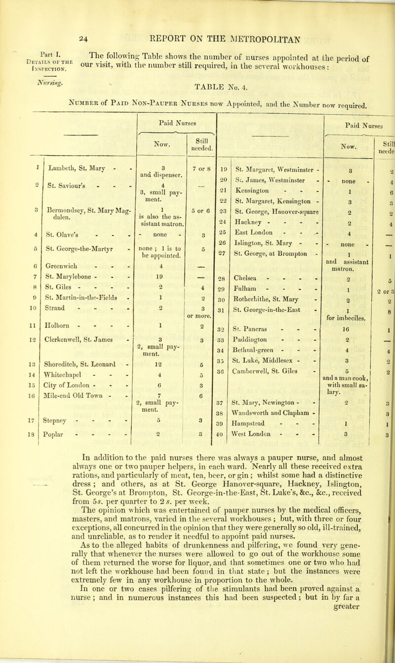 Fart I. Details of the Inspection. The following Table shows the number of nurses appointed at the period of our visit, with the number still required, in the several workhouses : Nursing. TABLE No. 4. Number of Paid Non-Pauper Nurses now Appointed, and the Number now required. Paid Nurses Paid Nurses Now. Still needed. Now. Still neede 1 Lambeth, St. Mary 3 and dispenser. 7 or 8 19 20 St. Margaret, Westminster - Sc. James, Westminster 3 - none 2 A 2 St. Saviour’s ... 4 3, small pay- 21 Kensington - 1 6 meat. 22 St. Margaret, Kensington - 3 3 3 Bermondsey, St. Mary Mag- dalen. 1 is also the as- 5 or 6 23 St. George, Hanover-square 2 2 sistant matron. 24 Hackney - 2 4 4 St. Olave’s - none 3 25 East London 4 St. George-the-Martyr none ; 1 is to be appointed. 26 Islington, St. Mary - none 6 5 27 St. George, at Brompton 1 1 6 Greenwich - 4 — and assistant matron. 7 St. Marylebone - 19 — 28 Chelsea - 2 o 8 St. Giles - 2 4 29 Fulham - i 2 or 3 9 St. Martin-in-the-Fields 1 2 30 Rotherhithe, St. Mary 2 2 10 Strand - o 3 31 St. George-in-the-East 1 8 or more. for imbeciles. 11 Holborn - i 2 32 St. Pancras - 16 1 12 Clerkenwell, St. James 3 3 33 Paddington - 2 2, small pay- ment. 34 Bethnal-green - 4 4 : 13 Shoreditch, St. Leonard 12 5 35 St. Luke, Middlesex - 3 2 , 14 Whitechapel - 4 5 36 Camberwell, St. Giles 5 and a man cook, 2 15 City of London - 6 3 with small sa- 10 Mile-end Old Town - 7 6 lary. 2, small pay- 37 St. Mary, Newington - 2 3 ment. 38 Wandsworth and Clapham - 3 1 17 Stepney - 5 3 39 Hampstead - i 1 18 | Poplar ... - 2 O 40 West London - 3 1 3 In addition to the paid nurses there was always a pauper nurse, and almost always one or two pauper helpers, in each ward. Nearly all these received extra rations, and particularly of meat, tea, beer, or gin; whilst some had a distinctive dress ; and others, as at St. George Hanover-square, Hackney, Islington, St. George’s at Brompton, St. George-in-the-East, St. Luke’s, &c., otc., received from 5s. per quarter to 2 s. per week. The opinion which was entertained of pauper nurses by the medical officers, masters, and matrons, varied in the several workhouses ; but, with three or four exceptions, all concurred in the opinion that they were generally so old, ill-trained, and unreliable, as to render it needful to appoint paid nurses. As to the alleged habits of drunkenness and pilfering, we found very gene- rally that whenever the nurses were allowed to go out of the workhouse some of them returned the worse for liquor, and that sometimes one or two who had not left the workhouse had been found in that state ; but the instances were extremely few in any workhouse in proportion to the whole. In one or two cases pilfering of the stimulants had been proved against a nurse ; and in numerous instances this had been suspected; but in by far a greater