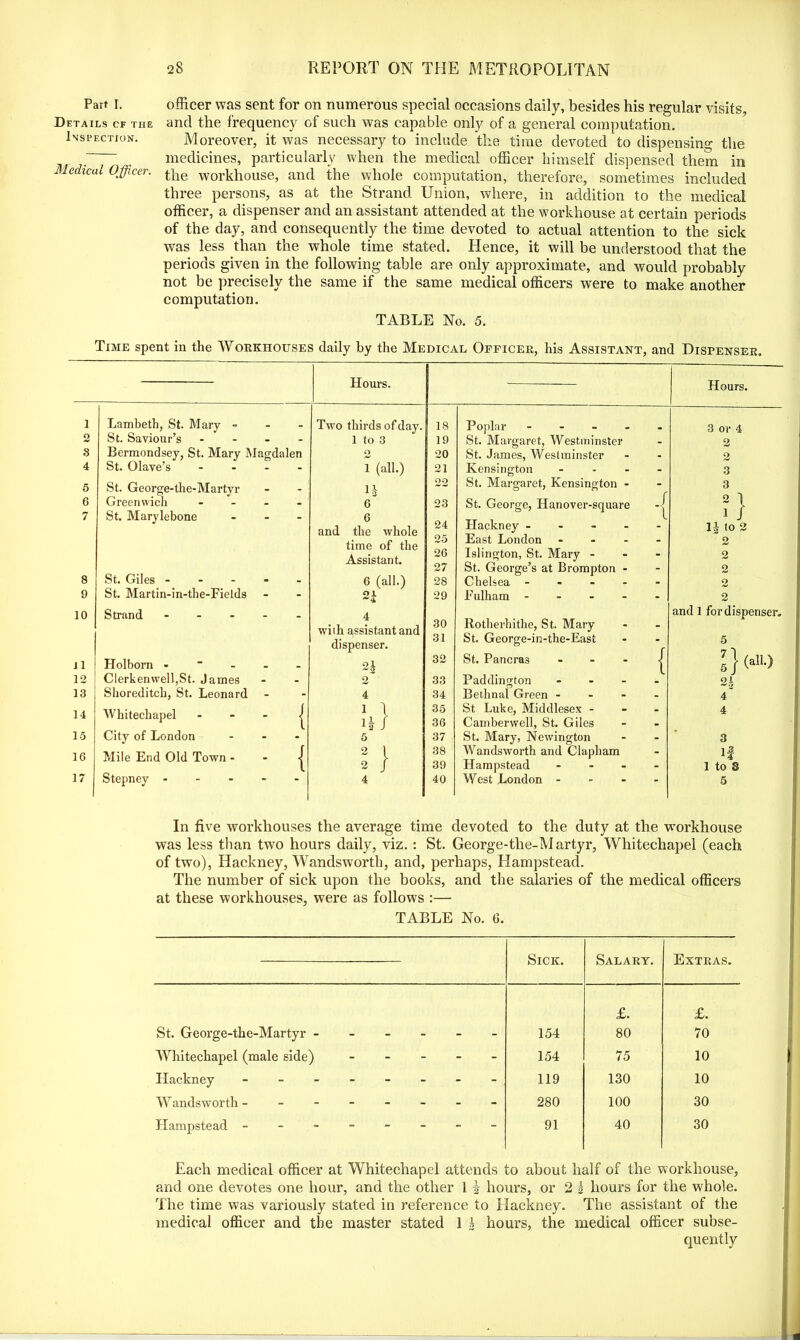 Part I. Details cf the Inspection. Medical Officer. officer was sent for on numerous special occasions daily, besides his regular visits, and the frequency of such was capable only of a general computation. Moreover, it was necessary to include the time devoted to dispensing the medicines, particularly when the medical officer himself dispensed them in the workhouse, and the whole computation, therefore, sometimes included three persons, as at the Strand Union, where, in addition to the medical officer, a dispenser and an assistant attended at the workhouse at certain periods of the day, and consequently the time devoted to actual attention to the sick was less than the whole time stated. Hence, it will be understood that the periods given in the following table are only approximate, and would probably not be precisely the same if the same medical officers were to make another computation. TABLE No. 5. Time spent in the Workhouses daily by the Medical Officer, his Assistant, and Dispenser. 10 n 12 13 14 15 16 17 Hours. Lambeth, St. Mary - St. Saviour’s - Bermondsey, St. Mary Magdalen St. Olave’s - St. George-tlie-Martyr Greenwich St. Marylebone St. Giles - St. Martin-in-the-Fields Strand Holborn - Clerkenwell,St. James Shoreditch, St. Leonard Whitechapel City of London Mile End Old Town - Stepney - Two thirds of day, 1 to 3 2 1 (all.) 1J 6~ 6 and the whole time of the Assistant. Hours. 18 19 20 21 2Q 23 6 (all.) widi assistant and dispenser. 01 2 2 4 1 \ H I 5 1} 4 24 25 26 27 28 29 30 31 32 33 34 35 36 37 38 39 40 Poplar - St. Margaret, Westminster St. James, Westminster Kensington St. Margaret, Kensington ■ St. George, Hanover-square Hackney - - - - East London ... Islington, St. Mary - St. George’s at Brompton - Chelsea - - - - Eulham - Rotherhithe, St. Mary St. George-in-the-East St. Pancras Paddington Bethnal Green - St Luke, Middlesex - Camberwell, St. Giles St. Mary, Newington Wandsworth and Clapham Hampstead West London - 3 or 2 2 3 3 2 1 and 1 for dispenser. 5 7 5 2k 4 4 } (»!>•) If 1 to 8 5 In five workhouses the average time devoted to the duty at the wTorkhouse was less than two hours daily, viz. : St. George-tlie-Martyr, Whitechapel (each of two), Hackney, Wandsworth, and, perhaps, Hampstead. The number of sick upon the books, and the salaries of the medical officers at these workhouses, were as follows :— TABLE No. 6. Sick. Salary. Extras. £. £. St. George-tke-Martyr ------ 154 80 70 Whitechapel (male side) - 154 75 10 Hackney - -- -- -- - 119 130 10 Wandsworth -------- 280 100 30 Hampstead - -- -- -- - 91 40 30 Each medical officer at Whitechapel attends to about half of the workhouse, and one devotes one hour, and the other 1 \ hours, or 2 I hours for the whole. The time was variously stated in reference to Hackney. The assistant of the medical officer and the master stated 1 h hours, the medical officer subse- quently .