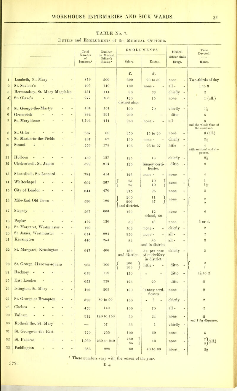 3* TABLE No. 7. Duties and Emoluments of the Medical Officer. Total Number of Number on Medical Officer’s E M O I. tl MF.MT S. Medical Devoted. Officer finds — Inmates.* Books.* Salary. Extras. Drugs. Hours. £. £. ] Lambeth, St. Mary - 879 500 300 20 to 30 none - Two-thirds of day 2 St. Saviour’s - 405 140 100 none - all - - 1 to 3 3 Bermondsey, St. Mary Magdalen 531 114 80 33 chiefly - 2 4; St. Olave’s ... - 277 103 120 15 none . 1 (all.) district also. 5 St. George-the-Martyr - 404 154 100 70 chiefly - 1J 6 Greenwich ... - 884 391 200 - ditto - 6 7 St. Marylebone - - 1,703 414 950 none - all - - 6 and the whole time of the assistant. 8 St. Giles - - 667 80 250 15 to 20 none - 6 (all.) 9 St. Martin-in-the-Fields 437 82 150 none - chiefly - n 10 Strand .... - 556 175 105 25 to 27 little - 4 with assistant and dis- penser. 11 Holborn - - 459 157 125 48 chiefly - 01 ~ u 12 Clerkemvell, St. James - 529 214 130 lunaev certi- ditto . 0 ficates. 13 Shoreditch, St. Leonard - 784 414 126 none - none - 4 14 Whitechapel ... - 692 367 / l 75 75 10 1 10 / none - J l 1 1 \ 15 City of London ... - 844 470 275 25 none - 5 Mile-End Old Town - r 200 11 ) none 16 - 530 120 200 37 J { 2 [and district. 17 Stepney .... - 567 663 120 12 none - 4 school, 60 18 Poplar .... - 472 130 50 46 none . 3 or 4. 19 St. Margaret, Westminster - - 179 100 none - chiefly - 2 20 St. James, Westminster - 614 224 350 none - all - - 2 21 Kensington ... - 440 254 85 80 all - _ 3 and in district 22 St. Margaret, Kensington - - 647 400 160 5 s. per case chiefly - 3 and district. of midwifery in district. 23 St. George, Hanover-square - 265 100 { 100 1 100 J little - ditto { 2 1 24 Hackney .... - 613 119 130 - ditto - 1| tO 2 25 East London ... - 653 228 125 20 ditto - 2 26 Islington, St. Mary - 470 205 160 lunacy certi- none 2 ficates. 27 St. George at Brompton - 320 80 to 90 ICO _ t chiefly - 2 28 Chelsea .... - 453 140 100 70 all - - 2 29 Fulham .... - 312 140 to 150 50 24 none . 0 Rotherhithe, St Mary and 1 for dispenser. 30 - — 57 35 1 chiefly - 31 St. George-in-the East - 770 255 100 60 none - 5 32 St. Pancras ... - 1,960 230 to 240 f l 160 1 85 J 40 none * / l IK* 33 Paddington ... - 385 228 60 40 to 60 none - 2£ * These numbei 's vary with the season of the year. 0*70