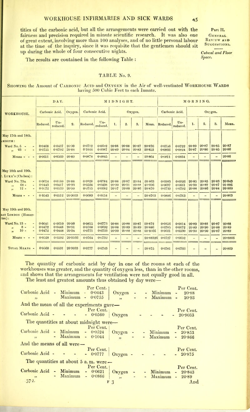 tities of the carbonic acid, but all the arrangements were carried out with the fairness and precision required in minute scientific research. It was also one of great extent, involving more than 100 analyses, and of no little personal labour at the time of the inquiry, since it was requisite that the gentlemen should sit up during the whole of four consecutive nights. The results are contained in the following Table : Pari II. General Rkv;fw and Suggestions. Cubical and Floor Space. TABLE No. 9. Showing the Amount of Carbonic Acid and Oxygen in the Air of well-ventiiated Workhouse Wards having 500 Cubic Feet to each Inmate. WORKHOUSE. DAY. MIDNIGHT. MORNING. Carbonic Acid. Oxygen. Carbonic Acid. Oxygen. Carbonic Acid. Oxygen. Reduced. Un- reduced. 2. Reduced. Un- reduced. 1. 2. 3. Mean. Reduced. Un- reduced. 1. O 3. Mean. May 17th and 18th. lAIBETH : Ward No. 5 - 0-0468 00437 20-90 00712 0-0632 20-88 20-88 20-87 20-876 0-0756 0-0722 20-89 20-87 20-85 20-87 „ - - 0-0755 0-0702 20-88 0-1044 00987 20-89 20-84 20-83 20-853 0-0866 0-0824 20-87 20*86 20-85 20-86 Means - - - 0-0611 0-0569 20-89 0-0878 00845 - - _ 20-864 0-0811 0-0834 - - 20-86 May 18th and 19th. -. Luke’s (Chelsea): Ward No. 73a 0-0614 0-0580 20-88 0-0828 0-0784 20-88 20-87 20-84 20 863 0-0983 0-0926 20-85 20-85 20-83 20-843 „ 68 - 0-0443 0-0417 20-93 0-0524 0-0498 20-90 20-91 20-88 20-896 0-0697 0-0661 20-90 20-89 20-87 20 886 >. 12 - - 0-0572 0-0539 20-90 0-0715 0-0082 20-87 20-88 20-86 20-870 0-0739 0-0702 20-88 20-86 20-84 20-860 Means - - 0 0543 0-0512 20-9033 0-0689 0 0054 - - - 20-8763 0-0806 0-0763 - - - 20-863 May 19th and 20th. ast London (Homer- ton); Ward No. 13 - 00641 0 0610 20-90 0-0815 0-0773 20-88 20-88 20-87 20-872 0-0856 0-0814 20-89 20-88 20-87 20-88 8 - - 0-0472 00448 20-91 0-0708 0-0692 20-88 20-89 2089 20-886 00705 0-0672 20-89 20-90 20-88 20-89 „ 10 - - 0-0472 0-0448 20-94 0-0771 0-0733 20-90 20-88 20-88 20-8866 00621 0-0590 20-90 20-90 20-87 20-89 Means - - - 00528 0 0502 20-9166 00764 0-0732 - - - 20-88326 0-0727 0-0692 _ - - 20-8866 Total Means - 0-0560 0*0531 20-9033 0-0777 0-0743 - - - 20-875 0-0781 0-0766 - - - 20-809 The quantity of carbonic acid by day in one of the rooms at each of the workhouses was greater, and the quantity of oxygen less, than in tbe other rooms, and shows that the arrangements for ventilation were not equally good in all. The least and greatest amounts thus obtained by day were— Per Cent. Per Cent. Carbonic Acid - Minimum - 0-0443 Oxygen - Minimum - 20-88 ,, Maximum - 0-0755 55 - Maximum - 20-93 And the mean of all the experiments gave— Per Cent. Per Cent. Carbonic Acid - - 0-0560 Oxygen - - 20-9033 The quantities at about midnight were— Per Cent. Per Cent. Carbonic Acid - Minimum - 0-0524 Oxygen - - Minimum - 20-853 „ - Maximum - 0-1044 55 - Maximum - 20-866 And the means of all were — Per Cent. Per Cent. Carbonic Acid - - 0-0777 Oxygen - - - 20-875 The quantities at about 5 a. m. were - Per Cent. Per Cent. Carbonic Acid - Minimum - 0-0621 Oxygen - Minimum - 20-843 ,5 - Maximum - 0-0866 55 - Maximum - 20-89 37-•