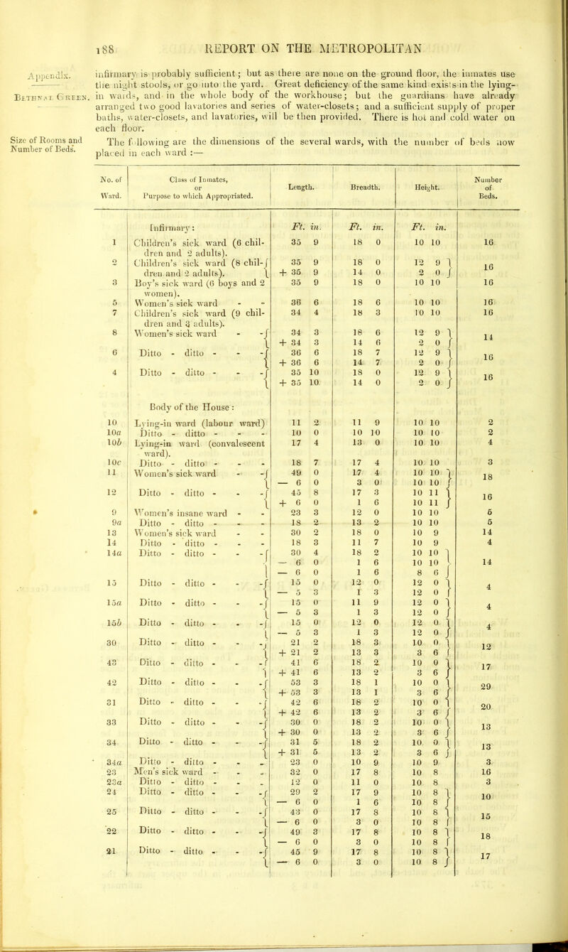 Appendix. Bethnai. Green. Size of Rooms and Number of Beds. infirmary is probably sufficient; but as there are none on the ground floor, the inmates use the night stools, or go into the yard. Great deficiency of the same kind exists in the lying- in wards, and in the whole body of the workhouse; but the guardians have already arranged two good lavatories and series of water-closets; and a sufficient supply of proper baths, water-closets, and lavatories, will be then provided. There is hot and cold water on each floor. The f flowing are the dimensions of the several wards, with the number of beds now placed in each ward :— No. of Class of Inmates, Number or Leng til. Breadth. Hei i>ht. of Ward. Purpose to which Appropriated. | Beds. Infirmary: Ft. in. Ft. in. Ft. in. 1 Children’s sick ward '6 chil- 35 9 18 0 10 10 16 dren and 2 adults). 2 Children’s sick ward (8 chil- f 35 9 18 0 12 9 1 16 dren and 2 adults). l + 35 9 14 0 2 0 J 3 Boy’s sick ward (6 boy s and 2 35 9 18 0 10 10 16 women). 5 Women’s sick ward - 36 6 18 6 10 10 16 7 Children’s sick ward (9 chil- 34 4 18 3 10 10 16 dren and 3 adults). 8 Women’s sick ward - -/ 34 3 18 6 12 9 1 14 l + 34 3 14 6 2 0 [ 6 Ditto - ditto - • i 36 6 18 7 12 9 1 16 1 + 36 6 14 7 2 0 f 4 Ditto - ditto - - -/ 35 10 IS 0 12 9 16 l + 35 10 14 0 2 0 f Body of the House 10 Lying-in ward (labour ward) 11 2 11 9 10 10 2 10a Ditto - ditto - - 10 0 10 10 10 10 2 106 Lving-in ward (convalescent 17 4 13 0 10 10 4 ward). 10c Ditto - ditto - - 18 7 17 4 10 10 3 11 Women’s sick ward ' -J 49 0 17 4 10 10 l 18 l — 6 0 3 0 10 10 12 Ditto - ditto - 45 8 17 3 10 11 1 L 16 1 + 6 0 1 6 10 11 9 Women’s insane ward 23 3 12 0 10 10 5 9a Ditto - ditto - - 18 2 13 2 10 10 5 13 Women’s sick ward - 30 2 18 0 10 9 14 14 Ditto ditto - - 18 3 11 7 10 9 4 14a Ditto - ditto - -r 30 4 18 2 10 10 I ) — 6 0 1 6 10 10 14 1 — 6 0 1 6 8 6 15 Ditto - ditto - - -J 15 0 12 0 12 0 1 4 1 — 5 3 1 3 12 0 15a Ditto - ditto - - -J 15 0 11 9 12 0 1 4 i — 5 3 1 3 12 0 J 156 Ditto - ditto - ■i 15 0 12 0 12 0 1 4 i “J — 5 3 1 3 12 0 J ' 30 Ditto - ditto - 21 2 18 3 to 0 1 12 1 + 21 2 13 3 3 6 J 43 Ditto - ditto - -r 41 6 18 2 10 0 1 1: 17 1 + 41 6 13 2 3 6 J 42 Ditto - ditto - -J 53 3 18 1 10 0 1 29 j + 53 3 13 1 3 6 J 31 Ditto ditto - A l 42 6 18 2 10 0 1 20 + 42 6 13 2 3 6 J 33 Ditto - ditto - -J 30 0 J 8 2 10 0 13 { + 30 0 13 2 3 6 J 34 Ditto - ditto - - -J { 31 5 18 2 10 0 1 13 + 31 5 13 2 3 6 i 34a Ditto - ditto - 23 0 10 9 10 9 3 23 Men’s sick ward - _ 32 0 17 8 10 8 16 23a Ditto - ditto - _ 12 0 11 0 10 8 3 24 Ditto - ditto - -f 29 2 17 9 10 8 1 10 l — 6 0 1 6 10 8 J 25 Ditto - ditto - - -/ 43 0 17 8 10 8 1 15 1 — 6 0 3 0 10 8 22 Ditto - ditto - * i 49 3 17 8 10 8 I 18 i — 6 0 3 0 10 8 1 21 Ditto - ditto - - -I 45 9 17 8 10 8 1 17 l — 6 0 3 0 10 8 J