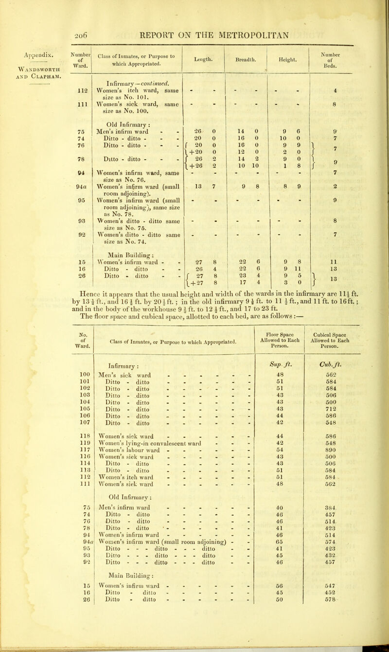 Appendix. Wandsworth and Clapham. N umber of Ward. Class of Inmates, or Purpose to which Appropriated. Length. Breadth. Height. N umber of Beds. 112 111 75 74 76 78 04 94a 95 93 92 15 16 26 Infi rm ary — continued. Women’s itch ward, same size as No. 101. Women’s sick ward, same size as No. 100. Old Infirmary : Men’s infirm ward Ditto - ditto - Ditto - ditto - Ditto - ditto - - - Women’s infirm ward, same size as No. 76. Women’s infirm ward (small room adjoining-). Women’s infirm ward (small room adjoining), same size as No. 78. Women’s ditto - ditto same size as No. 75. Women’s ditto - ditto same size as No. 74. Main Building : Women’s infirm ward - Ditto - ditto Ditto - ditto 26 20 [ 20 \ +20 J 26 1+26 13 / 2 1 + 2 27 26 27 27 14 16 16 12 14 10 10 9 8 22 22 23 17 9 10 9 2 9 1 8 9 8 11 5 0 4 8 11 13 Hence it appears that the usual height and width of the wards in the infirmary are 11| ft. by 13 -J ft., and 16 \ ft. by 20 i ft. ; in the old infirmary 9 } ft. to 11 g ft., and 11 ft. to 16ft.; and in the body of the workhouse 9 £ ft. to 12 § ft., and 17 to 23 ft. The floor space and cubical space, allotted to each bed, are as follows :— No. of Ward. Class of Inmates, or Purpose to which Appropriated. Floor Space Allowed to Each Person. Cubical Space Allowed to Each Person. 100 Infirmary : Men’s sick ward - - - Sup. ft. 48 Cub.ft. 562 101 Ditto - ditto - - - 51 584 102 Ditto - ditto - 51 584 103 Ditto - ditto - 43 506 104 Ditto - ditto ------ 43 500 105 Ditto - ditto ------ 43 712 106 Ditto - ditto ------ 44 586 107 Ditto - ditto ------ 42 548 118 Women’s sick ward ------ 44 586 119 Women’s lying-in convalescent ward - - - 42 548 117 Women’s labour ward ------ 54 890 116 Women’s sick ward ------ 43 500 114 Ditto - ditto ------ 43 506 113 Ditto - ditto ------ 51 584 112 Women’s itch ward ------ 51 584 111 Women’s sick ward ------ 48 562 75 Old Infirmary: Men’s infirm ward ------ 40 384. 74 Ditto - ditto ------ 46 457 76 Ditto - ditto ------ 46 514 78 Ditto - ditto 41 423 94 Women’s infirm ward ------ 46 514 94o Women’s infirm ward (small room adjoining) - 65 574 95 Ditto - - - ditto - - - ditto 41 423 93 Ditto - - - ditto - - - ditto 45 432 92 Ditto - - - ditto - - - ditto 46 457 15 Main Building: Women’s infirm ward ------ 56 547 16 Ditto - ditto ------ 45 452 26 Ditto - ditto ------ 50 578