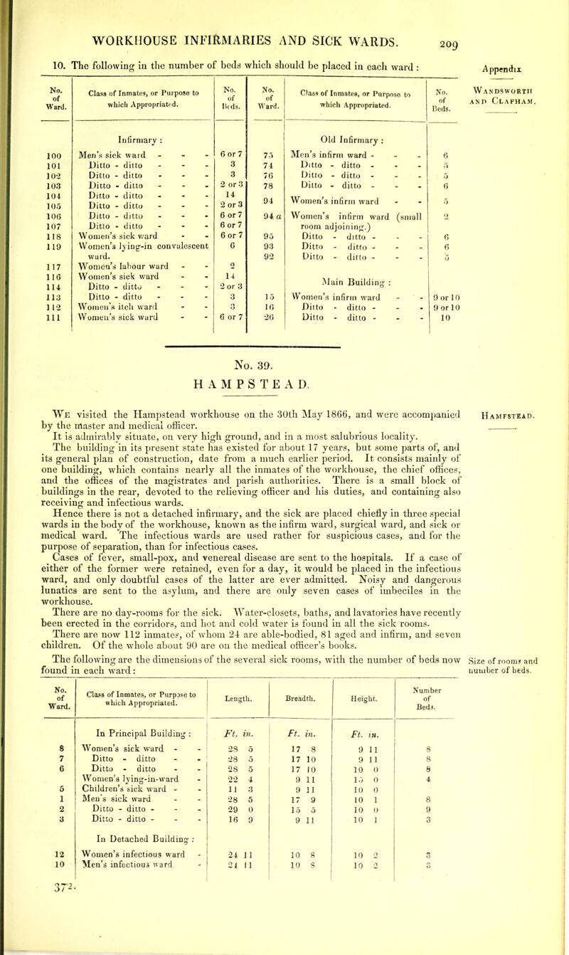 10. The following in the number of beds which should be placed in each ward : 209 No. of Class of Inmates, or Purpose to No. of No. of Class of Inmates, or Purposo to No. Ward. which Appropriated. Beds. Ward. which Appropriated. Beds. Inlirmary : Old Infirmary : 100 Men’s sick ward - - 6 or 7 75 Men’s infirm ward - - 6 101 Ditto - ditto - - 3 74 Ditto - ditto - . 5 102 Ditto - ditto - - 3 7G Ditto - ditto - - - 5 103 Ditto - ditto - - 2 or 3 78 Ditto - ditto - - . 6 104 105 Ditto - ditto Ditto - ditto * - 14 2 or 3 94 Women’s infirm ward - - 5 10G Ditto - ditto - - 6 or 7 94 a Women’s infirm ward (sma 11 0 107 Ditto - ditto - - 6 or 7 room adjoining.) 118 Women’s sick ward - - 6 or 7 95 Ditto - ditto - - 6 119 Women’s lying-in convalescent G 93 Ditto - ditto - . - G ward. 92 Ditto - ditto - - _ 5 117 Women’s labour ward - - O 116 Women’s sick ward _ , 14 Main Building : 114 Ditto - ditto - - 2 or 3 113 Ditto - ditto - - 3 15 Women’s infirm ward - - 9 or 10 1 12 Women’s itch ward - - O O 1G Ditto - ditto - - . 9 or 10 111 Women’s sick ward “ ~ 6 or 7 2G Ditto - ditto - “ 10 No. 39. HAMPSTEAD. We visited the Hampstead workhouse on the 30th May 1866, and were accompanied by the master and medical officer. It is admirably situate, on very high ground, and in a most salubrious locality. The building in its present state has existed for about 17 years, but some parts of, and its general plan of construction, date from a much earlier period. It consists mainly of one building, which contains nearly all the inmates of the workhouse, the chief offices, and the offices of the magistrates and parish authorities. There is a small block of buildings in the rear, devoted to the relieving officer and his duties, and containing also receiving and infectious wards. Hence there is not a detached infirmary, and the sick are placed chiefly in three special wards in the body of the workhouse, known as the infirm Avard, surgical ward, and sick or medical ward. The infectious wards are used rather for suspicious cases, and for the purpose of separation, than for infectious cases. Cases of fever, small-pox, and venereal disease are sent to the hospitals. If a case of either of the former were retained, even for a day, it would be placed in the infectious ward, and only doubtful cases of the latter are ever admitted. Noisy and dangerous lunatics are sent to the asylum, and there are only seven cases of imbeciles in the workhouse. There are no day-rooms for the sick. Water-closets, baths, and lavatories have recently been erected in the corridors, and hot and cold water is found in all the sick rooms. There are now 112 inmates, of whom 24 are able-bodied, 81 aged and infirm, and seven children. Of the whole about 90 are on the medical officer’s books. The following are the dimensions of the several sick rooms, with the number of beds now found in each ward: No. of Ward. Class of Inmates, or Purpose to which Appropriated. Leng th. Breadth. Heig ‘kt. Number of Beds. In Principal Building : Ft. in. Ft. in. Ft. in. 8 Women’s sick ward - 28 5 17 8 9 11 8 7 Ditto - ditto 28 5 17 10 9 11 8 6 Ditto - ditto 28 5 17 10 10 0 8 Women’s lying-in-ward OQ 4 9 11 10 0 4 5 Children’s sick ward - 11 3 9 11 10 0 1 Men's sick ward 28 5 17 9 10 1 8 2 Ditto - ditto - 29 0 15 5 10 0 9 3 Ditto - ditto - 16 9 9 11 10 1 3 In Detached Building : 12 Women’s infectious ward 24 11 10 8 10 0 O 10 Men’s infectious ward 21 11 10 s 10 *0 O Appendix Wandsworth AND ClaFHAM. Hamfstead. Size of room? and number of beds. 372-