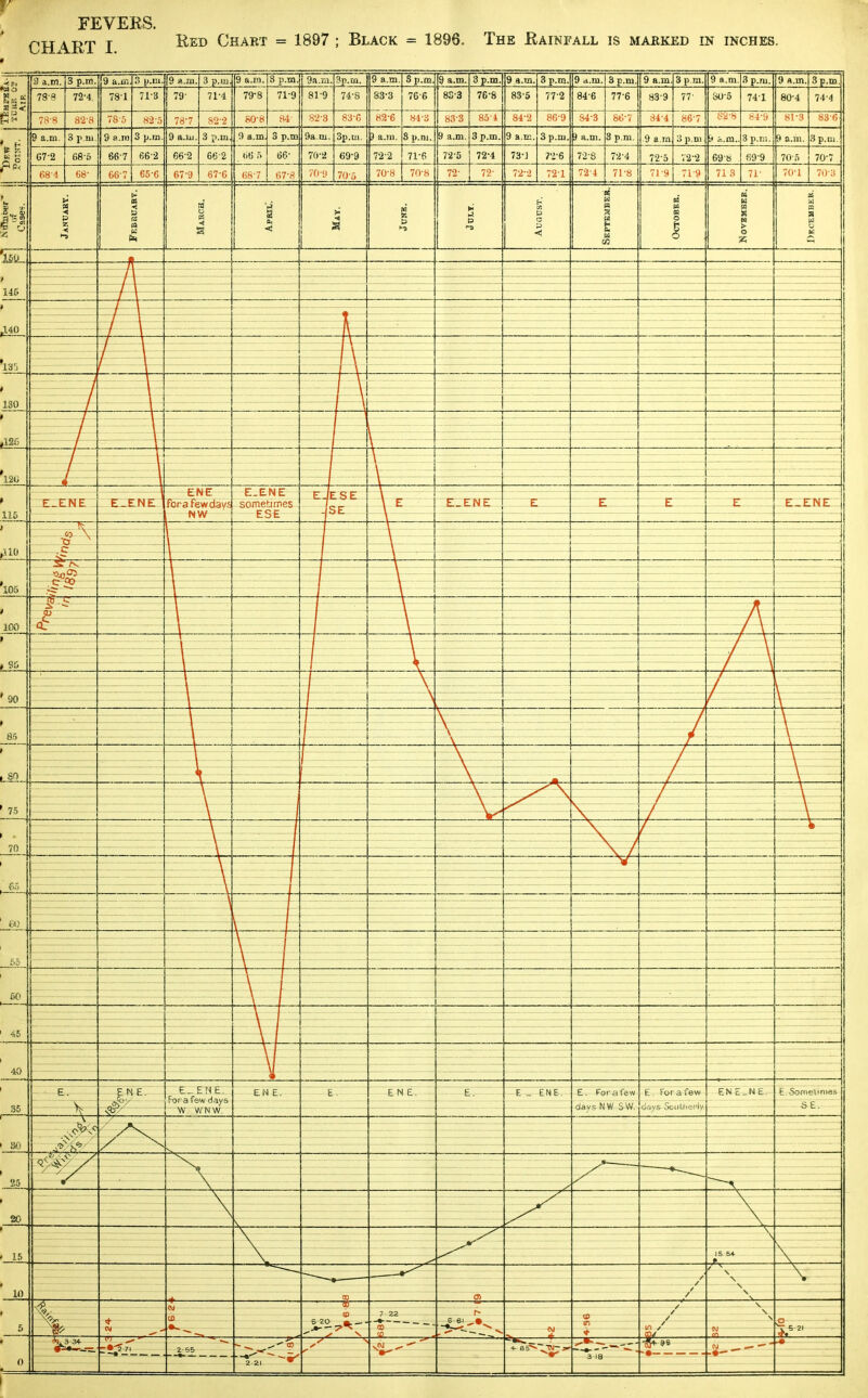 FEVERS. IRT I Chart = 1897 ; Black = 1896. The Rainfall is marked in inches.