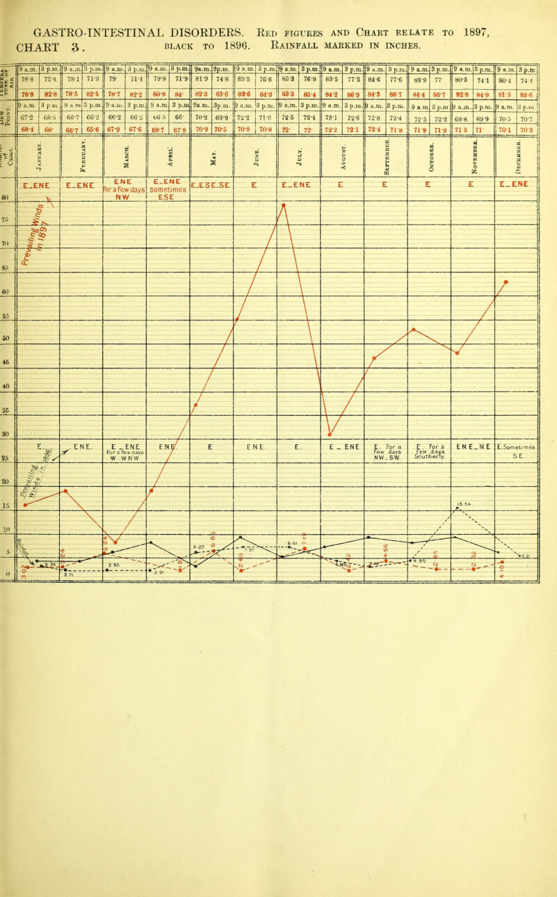 GASTEO-TNTESTINAL DISORDERS. Red figures and Chart relate to 1897, CHART 3. BLACK TO 1896. Rainfall marked in inches.