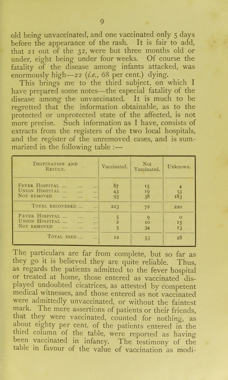 old being unvaccinated, and one vaccinated only 5 days before the appearance of the rash. It is fair to add, that 21 out of the 32, were but three months old or under, eight being under four weeks. Of course the fatality of the disease among infants attacked, was enormously high—22 (i.e., 68 per cent.) dying. This brings me to the third subject, on which I have prepared some notes—the especial fatality of the disease among the unvaccinated. It is much to be regretted that the information obtainable, as to the protected or unprotected state of the affected, is not more precise. Such information as I have, consists of extracts from the registers of the two local hospitals, and the register of the unremoved cases, and is sum- marized in the following table :— Destination and Result. Vaccinated. Not Vaccinated. U nknown. Fever Hospital 87 15 4 Union Hospital 43 19 T3 Not removed 93 38 183 Total recovered 223 72 220 Fever Hospital ... 5 Q O Union Hospital 2 IO 15 Not removed 5 34 13 Total died 12 53 28 The particulars are far from complete, but so far as they go it is believed they are quite reliable. Thus, as regards the patients admitted to the fever hospital or treated at home, those entered as vaccinated dis- played undoubted cicatrices, as attested by competent medical witnesses, and those entered as not vaccinated were admittedly unvaccinated, or without the faintest maik. I he mere assertions of patients or their friends, that they were vaccinated, counted for nothing, as about eighty per cent, of the patients entered in the thiid column of the table, were reported as having been vaccinated in infancy. The testimony of the table in favour of the value of vaccination as modi-