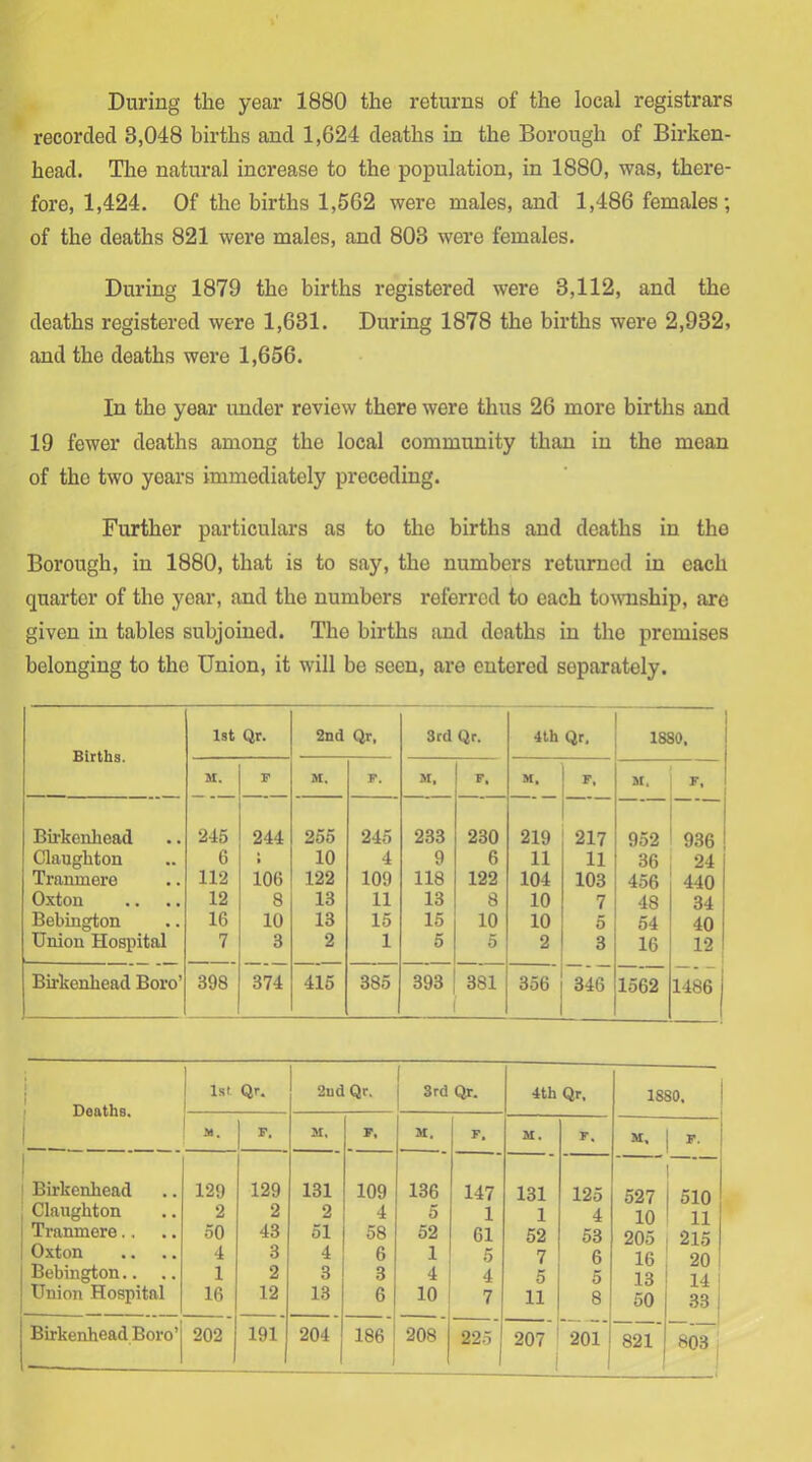 During the year 1880 the returns of the local registrars recorded 3,048 births and 1,624 deaths in the Borough of Birken- head. The natural increase to the population, in 1880, was, there- fore, 1,424. Of the births 1,562 were males, and 1,486 females; of the deaths 821 were males, and 803 were females. During 1879 the births registered were 3,112, and the deaths registered were 1,631. During 1878 the births were 2,932, and the deaths were 1,656. In the year under review there were thus 26 more births and 19 fewer deaths among the local community than in the mean of the two years immediately preceding. Further particulars as to the births and deaths in the Borough, in 1880, that is to say, the numbers returned in each quarter of the year, and the numbers referred to each toAraship, are given in tables subjoined. The births and deaths in the premises belonging to the Union, it will be seen, are entered separately. Births. 1st Qr. 2nd Qr, 3rd Qr. 4th Qr, 1 1880, M. r M. P. SI. F. M, F. 1 Birkcnliead 245 244 255 245 233 230 219 217 952 1 936 i Claughton 6 1 10 4 9 6 11 11 36 24 Tramnere 112 106 122 109 118 122 104 103 456 440 Oxtou 12 8 13 11 13 8 10 7 48 34 Bebington 16 10 13 15 15 10 10 5 54 40 Union Hospital 7 3 2 1 5 5 2 3 16 12 Birkenhead Boro’ 398 374 415 385 393 381 356 346 1562 1486 1 1 Deaths. 1st Qr. 2nd Qr. 3rd Qr. 4th Qr. 1880. Hi, r. M. F. M. F. M. F, M, F. 1 1 Birkenhead 129 129 131 109 136 147 131 125 527 ' 510 Claughton 2 2 2 4 5 1 1 4 10 11 Tranmere.. 50 43 51 58 52 61 52 53 205 215 Oxton 4 3 4 6 1 5 7 6 16 20 Bebington.. 1 2 3 3 4 4 5 5 13 14 ' Union Hospital 16 12 13 6 10 7 11 8 50 33 1 Birkenhead Boro’ 202 191 204 186 ] 208 22.5 207 201 1 821 803 j t