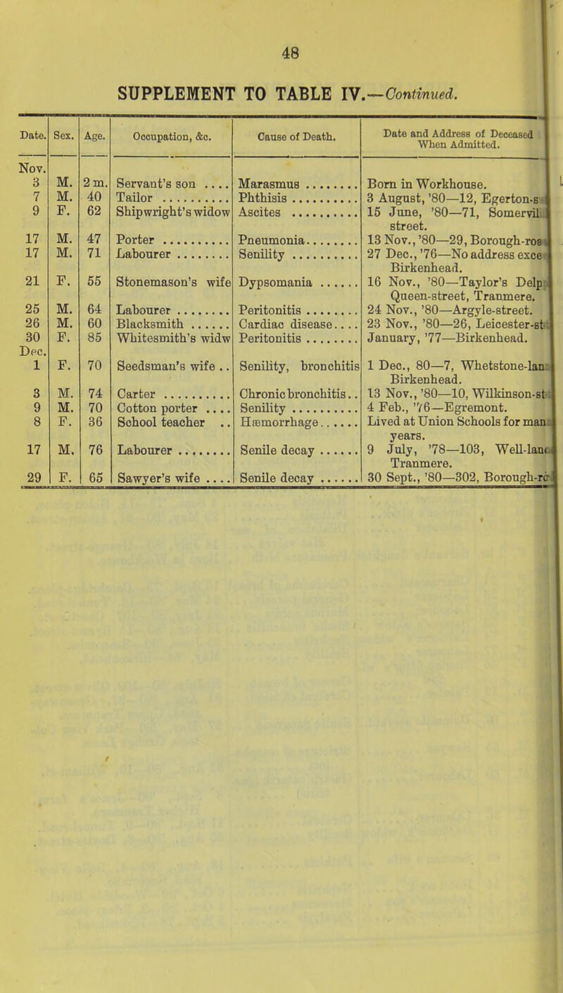 SUPPLEMENT TO TABLE Vf.—Continued. Date. Sex. Age. Occupation, &c. Cause of Death. Date and Address of Deceased I When Admitted. I Nov. 3 M. 2 m. Servant’s son .... Marasmus Bom in Workhouse. 1 7 M. 40 Tailor Phthisis 3 August, ’80—12, Egerton-sul 9 F. 62 Shipwright’s widow Ascites 15 June, ’80—71, Somervilil street. | 17 M. 47 Porter Pneumonia 13 Nov., ’80—29, Borough-ro»J 27 Deo., ’76—No address cxcea Birkenhead. 1 17 M. 71 Labourer Senility 21 F. 55 Stonemason’s wife Dypsomania 16 Nov., ’80—Taylor’s Delpd Queen-street, Tranmere. 1 25 M. 64 Labourer Peritonitis 24 Nov., ’80—Argyle-street. 23 Nov., ’80—26, Leicester-sba 26 M. 60 Blacksmith Cardiac disease.... 30 F. 85 Whitesmith’s widw Peritonitis January, ’77—Birkenhead. Dec. 1 F. 70 Seedsman’s wife.. Senility, bronchitis 1 Dec., 80—7, Whetstone-lam Birkenhead. 3 M. 74 Carter Chronic bronchitis.. 13 Nov., ’80—10, Wilkinson-sW 9 M. 70 Cotton porter .... Senility 4 Feb., ’76—Egremont. 8 F. 36 School teacher .. Hsemorrhage Lived at Union Schools for mana years. 17 M, 76 Labourer Senile decay 9 July, ’78—103, Well-lanm Tranmere.