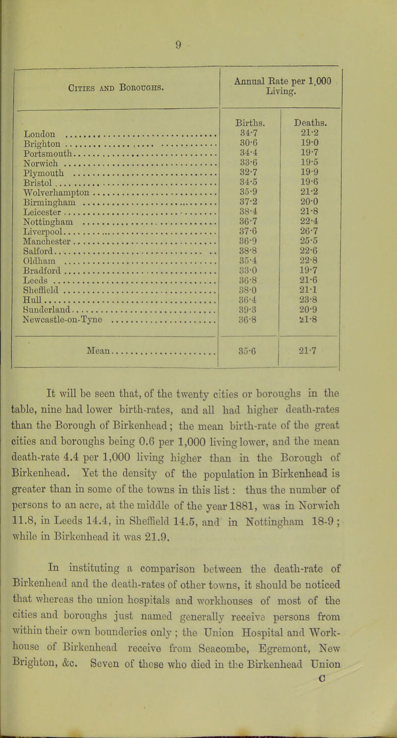 Cities and Boroughs. Annual Rate per 1,000 Living. London Births. 34-7 Deaths. 21-2 Brighton 30-6 19-0 Portsmouth 34-4 19-7 Norwich 33-6 19-5 Plymouth 32-7 19-9 Bristol 34-5 19-6 Wolverhampton 35-9 21-2 Birmingham 37-2 20-0 Leicester 38-4 21-8 Nottingham 36-7 22-4 Liverpool 37-6 26-7 Manchester 36-9 25-5 Salford 38-8 22-6 Oldham 35-4 22-8 Bradford 33-0 19-7 Leeds 36-8 21-6 Sheffield 38-0 211 Hull 36-4 23-8 Sunderland 39-3 20-9 Newcastle-on-Tyne 36-8 21-8 Mean 3d-6 21-7 It will be seen that, of the twenty cities or boroughs in the table, nine had lower birth-rates, and all had higher death-rates than the Borough of Birkenhead; the mean birth-rate of the great cities and boroughs being 0.6 per 1,000 living lower, and the mean death-rate 4.4 per 1,000 living higher than in the Borough of Birkenhead. Yet the density of the population in Birkenhead is greater than in some of the towns in this list: thus the number of persons to an acre, at the middle of the year 1881, was in Norwich 11.8, in Leeds 14.4, in Sheffield 14.5, and in Nottingham 18-9 ; while in Birkenhead it was 21.9. In instituting a comparison between the death-rate of Birkenhead and the death-rates of other towns, it should be noticed that whereas the union hospitals and workhouses of most of the cities and boroughs just named generally receive persons from within their own bounderies only ; the Union Hospital and Work- house of Birkenhead receive from Seacombe, Egremont, New Brighton, &c. Seven of those who died in the Birkenhead Union C