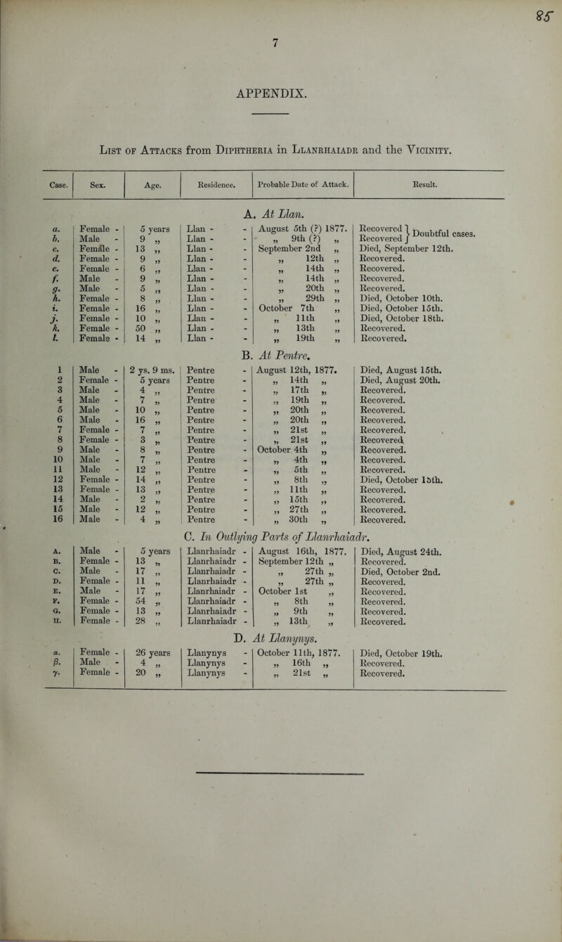 APPENDIX. List of Attacks from Diphtheria in Llanrhaiadr and the Vicinity. Case. Sex. Age. Residence. Probable Date of Attack. Result. a. Female 5 years Llan - A . At Llan. August 5th (?) 1877. Recovered 1 ^ , ,c . t, , > Doubtful cases. Recovered J b. Male - 9 55 Llan - - „ 9th (?) 55 c. Female - 13 55 Llan - - September 2nd 55 Died, September 12th. d. Female - 9 55 Llan - - „ 12th 55 Recovered. e. Female - 6 55 Llan - - „ 14th 55 Recovered. f Male . 9 55 Llan - - ,, 14th 55 Recovered. 9- Male - 5 55 Llan - - „ 20th 55 Recovered. h. Female . 8 55 Llan - - „ 29th 55 Died, October 10th. i. Female . 16 55 Llan - - October 7 th 55 Died, October 15th. j- Female - 10 55 Llan - - „ 11th 55 Died, October 18th. k. Female - 50 55 Llan - - „ 13th 55 Recovered. 1. Female - 14 55 Llan - - „ 19 th 55 Recovered. 1 Male 2 ys 9 ms. Pentre B. At Pentre. August 12th, 1877. Died, August 15th. 2 Female - 5 years Pentre - „ 14th „ Died, August 20th. 3 Male - 4 55 Pentre . „ 17th „ Recovered. 4 Male - 7 55 Pentre - ,, 19th ,, Recovered. 5 Male - 10 55 Pentre - 5> 20th ,, Recovered. 6 Male - 16 55 Pentre - „ 20th ,, Recovered. 7 Female - 7 55 Pentre - ,, 21st ,, Recovered. 8 Female - 3 55 Pentre - „ 21st „ Recovered, 9 Male - 8 55 Pentre - October 4th „ Recovered. 10 Male - 7 55 Pentre - 55 4th ,, Recovered. 11 Male - 12 55 Pentre . 55 5th „ Recovered. 12 Female - 14 55 Pentre - >5 8th „ Died, October 15th. 13 Female - 13 55 Pentre - 55 11th ,, Recovered. 14 Male - 2 55 Pentre - 55 15th ,, Recovered. 15 Male - 12 55 Pentre - 55 27th ,, Recovered. 16 Male - 4 55 Pentre - 55 30th „ Recovered. 0. In Outlying Parts of Llanrhaiadr. A. Male 5 years Llanrhaiadr - August 16th, 1877. Died, August 24th. B. Female - 13 „ Llanrhaiadr - September 12th „ Recovered. c. Male 17 „ Llanrhaiadr - „ 27th „ Died, October 2nd. D. Female - 11 „ Llanrhaiadr - „ 27th ,, Recovered. E. Male - 17 „ Llanrhaiadr - October 1st ,, Recovered. F. Female - 54 „ Llanrhaiadr - „ 8th ,, Recovered. G. Female - 13 „ Llanrhaiadr - „ 9th „ Recovered. U. Female - 28 „ Llanrhaiadr - „ 13th „ Recovered. D. At Llanynys. a. Female - 26 years Llanynys October 11th, 1877. Died, October 19th. 13. Male 4 „ Llanynys „ 16th „ Recovered. 7■ Female - 20 „ Llanynys „ 21st „ Recovered.