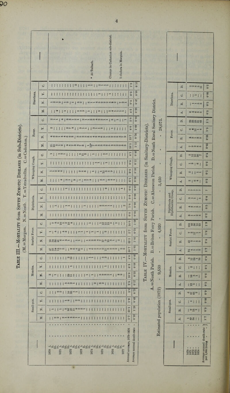 Table III—Mortality from Seven Zymotic Diseases (in Sub-Districts). (M.=Margam. N.=Neath. Y.=Ystradvellta. C. = Cadoxton.) 1 ! 1 i 1 ! 1 1 1 1 1 i 1 1 1 1 i 1 1 1 ! CO © 03 © d © fl C3 03 00 O rH rH e3 1 ft 1 1 1 1 1 1 1 1 II 1 1 1 1 i 1 II 1 1 1 1 ! i ' 1 1 CO © GO © © c3 8 d 1 lrt 1 1 © © © d P HNHN | rH lO J rH J 03 I 1 OHH^lONNN^fllN | b-NH H?t 00 © -*H ft HH fc ci 5 PQ j rH rH 1C © © © Ifl 1 1®* 1 1 II | | ,OM” 1 - | 1 I *° I | | w^hhhh j CO 03 © 5 <5 © © CO © © d WHH j -? j CO CO rH 03 rH j NHHCOCO'JOMNHH j 03 j rH | jr-l 00 © © © © ft c3 *5 28,675. r © CO © rH CO rH ft* <n <Mj j J j j 03 j j CO rH H | j MHHN j j Jr-i| j J j j © © © rH CO -4—1 o c3 d C Cl H ifl © rH <u ■*J»©C3rH'«5»-<JtcC03C3 1 MMNMWIO^N’J'OiOHMNNOONNCl !>■ CO 1 £ © 00 fi a C4 l o ri ^ co rH © © © © © HOOrlN j 00 t> OO t>. CO j H^NOOOCO^NiO^NNiNMCO © CO rH rH rH 1 >> s 03 a> H fc>* © ©3 00 © © © © rd bO O O d r-J |H«H| | | j |«S«| |H | | |BH , | 1 | | J | rH © © fl <3 m .3 A ii rj R © 03 © © t-« HrtN © fcH 1 1 1 1 II 1 1 1 1 1 1 1 I 1 1 ! rtrH 1 1 1 1 1 1 1 1 1 -ft © © M 1 o O d 1® 1 © © ‘ft O O rP id H rl N 'f J | j | j | 03 CO CO | | rH | j H^M»QCJ j | j J j © © 09.0 m H m Ifl ft c3 pH ft o o ri 03 j J rH iH © P © CO <1 H c o > - 3,450 pf <i 03 © d 1 1 1 1 1 1 - 1 1 1 II I 1 1 1 II 1 1 1 91 i 1 1 1 1 * 1 © © I'. © © (H o i—i c5 ft CD rO ft rH 3 R - e8 CD ,a >* 1 1 II 1 1 1 1 1 1 1 1 1 II 1 1 II 1 1 I 1 ! 1 I 1 1 1 © © © © © H O B << II d C ft o iOhh j H T5* © S ft s id 1 1 1 1 lHW 1 1 II lrt 1 1 1 1 1 Mil” © rH 60-0 N 1 QJ.'m jz: ft C3 « rft'£ ri H CO rH CO H © © B 1 1 1 1 1 1 1 1 1 1 1 II 1 1 1 1 II 1 1 1 1 1 1 1 1 1 1 © © © © © H > W Ifl ' (h ft c5 ( fl.5 ° < CO rH H 03 h? 03 © | N^OOOONO’J | j j J | | rH | J J rH £3 10 | ^ | | | © © o» rH d A? s ft o (N R © © © © CO O Tj< © rH CM 0 a> Pn 1 * 1 l*n 1 II l~rt 1 1 H |r< | |« | | | | || | *>• 03 CO © <4h >< <* ft O > CJ d © rH a> O^tOHOH^H 1 1 HH 1 1 H00NWTfI>NC5in«H 1 « 1 1 HlOW^ 1! II r-t rH III CO x> H » o e3 © U1 id CO CO ft! M ft 1 ri CO 00 rH © © 03 k-5 Ih CO -rf t> ©3 I I ClCr?OiO | 1 ^OMCOHNHiOiONN INCD ^ CO rH r-t II CO 1 1 rH 1 307 co H Pi O II ri « H tH 1 II 1 I 1 11 1 1 1 1 11 1 1 MN 1 1 II 1 1 © d © 1 > 1—1 w co R ”? rH © rH OJ rH © Measles. H 111111 1 11 1 11111 II 1 1 1 ^ II 1 1 1 1 1 eo © 00 © “ft c« o ‘O VO o d Hll © id ” l’H 1 1 1 1 §33 1 II 1 1 -1 1 * 1 1 I 1 1 © © © © © fl m < ■H c3 O cT o s ri ! S10'-11 © © 1 1 II 1 110 1 II 1 1 1 1 *■ 1 1 1 1 1 1 1 1 1 00 03 IH © H II 1 ! 1 CO © d 1 1 1 ^ 1 1 SS^ 1 1 II II 1 1 II 1 1 1 1 1 1 1 1 © © © © <3 Ol GO fl © © 03 1 © ZD I © © O ft 1 1 1 1 II 1 1eqM II 1 1 1 1 II II 1 II 1 1 1 1 © CO -o< © c _o M o ft d l-l 1 1 © © © 13 g m id I - I I- I 1 1 1 1 1 1 1 1 1 1 1 1 1 1 1 CO 03 00 04 rd £h 13 g CO ri 1 1 © © B | |«« | | | | | | | | | l | | | | | | | | i> 03 © © o Ph ’Tm d 1 1 <D £ o c > < < be •S.S 5 > • i • • • Cm OHNM'? £5 0000 00 00 00 0) ® ri r-lHrlH bCrH