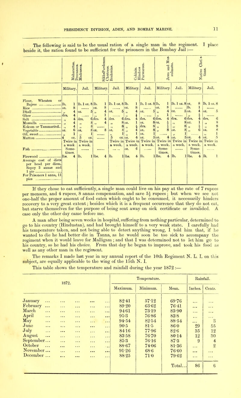 The following is said to be the usual ration of a single man in the regiment. I place beside it, the ration found to be sufficient for the prisoners in the Bombay Jail Maharattas. Deecanees. Madrasees. SikhsPurdesees. Chutrees. Brahmins. Cokinis. Hindoos Purwarees. Jews and Mus- sulmans. Native Cbri s- s •2« Military. Jail. Military. Jail. Military. Jail. Military. Jail. Military. Jail. Flour, Wheaten or Bairee lb. 1 lb. 1 oz. 8 lb. 1 lb. 1 oz. 8 lb. 1 lb. 1 oz. 8 lb. 1 lb. 1 oz. 8 oz. 8 lb, 1 oz. 8 KiVp OZ. 8 oz. 8 oz. 8 lb. 1 Dhall „ 4 oz. 5 4 oz. 5 „ 4 oz. 5 „ 4 oz. 5 oz. 4 oz, 5 1 - 1 „ 1 „ i Salt „ 4 drs. 6 drs. 4 drs. 6 drs. 4 drs. 6 drs. 4 drs. 6 drs. 4 drs, 6 Mussalla „ 4 8 55 4 „ 8 oz. 1 oz. 8 oz. „ 8 oz. 1 „ 8 Kokum or Tammarind.. 4 „ 8 8 „ 4 drs. 8 T 5) 2 » 8 » 2 „ 8 Vegetable oz. 6 oz. 8 OZ, 8 oz. 8 „ 4 oz. 8 „ 8 oz. 8 „ 6 oz. 8 1 , 1 „ 1 „ 1 oz. 1 „ 1 ,, 1 4 oz. 5 oz. 5 oz. oz. 4 oz. 5 oz. 4 oz. 5 oz. 4 oz. 5 Twice in Twice in Twice in Twice in Twice in Twice in Twice in Twice in Twice in a week. a week. a week. a week. a week. a week. a week. a week. a week. Fish oz. 6 Some- Some- times. times. times. Firewood lbs. 4 lb. 1 lbs. 4 lb. 1 lbs. 4 lb. 1 lbs. 4 lb. 1 lbs. 4 lb. 1 Average cost of diets per head per diem, Sepoy 3 annas and 1 pie For Prisoners 1 anna, 11 pies If they chose to eat sufficiently, a single man could live on his pay at the rate of 7 rupees per mensem, and 4 rupees, 8 annas compensation, and save 5J rupees; but when we see not one-half the proper amount of food eaten which ought to be consumed, it necessarily hinders recovery to a very great extent; besides which it is a frequent occurrence that they do not eat, but starve themselves for the purpose of being sent away on sick certificate or invalided. A case only the other day came before me. A man after being seven weeks in hospital, suffering from nothing particular, determined to go to his country (Hindustan), and had brought himself to a very weak state. I carefully had his temperature taken, and not being able to detect anything wrong, I told him that, if he wanted to die he had better die in Tanna, as he would soon be too sick to accompany the regiment when it would leave for Malligam ; and that I was determined not to let him go to his country, so he had his choice. From that day he began to improve, and took his food as well as any other man in the regiment. The remarks I made last year in my annual report of the 10th Regiment N. L. I. on this subject, are equally applicable to the wing of the 15th N. I. This table shows the temperature and rainfall during the year 1872 :— 1872. Temperature. Rainfall. Maximum. Minimum. Mean. Inches. Cents. J anuary 8241 5712 69-76 February ... 89-20 63-62 76-41 ... March 94-61 7319 83-90 April 95-3 76-86 838 May 94-54 82-54 88-54 , ,, 3 June 905 81-5 860 29 55 July 8416 77-96 82-6 35 12 August 83-58 76-70 8014 12 SO September... 85-3 7616 87-3 9 4 October 88-67 7406 81-36 2 November... 91-26 68-6 76-60 ■ • • December ... 88-25 71-0 79-62 Total... 86 6