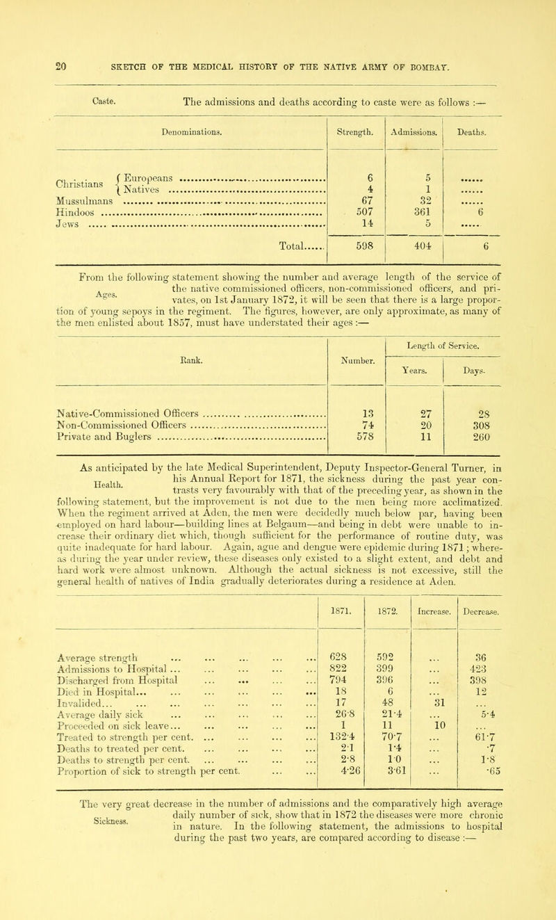 Caste. The admissions and deaths according to caste were as follows :— Denominations. Strength. Admissions. Deaths. . . ( Fiironeans _. 6 5 Christians ^tives 4 1 Mussulmans ............ ... 67 32 Hindoos 507 361 6 Jews ........... ...... 14 5 Total 598 404 6 From the following' statement showing the number and average length of the service of the native commissioned officers, non-commissioned officers, and pri- vates, on 1st January 1872, it will be seen that there is a large propor- tion of young sepoys in the regiment. The figures, however, are only approximate, as many of the men enlisted about 1857, must have understated their ages :— Ages. Rank. Number. Length of Service. Years. Days. Native-Commissioned Officers 13 27 28 Non-Commissioned Officers 74 20 308 Private and Buglers 578 11 260 As anticipated by the late Medical Superintendent, Deputy Inspector-General Turner, in H lth his Annual Report for 1871, the sickness during the past year con- trasts very favourably with that of the preceding year, as shown in the following statement, but the improvement is not due to the men being more acclimatized. When the regiment arrived at Aden, the men were decidedly much below par, having been 'employed on hard labour—building lines at Belgaum—and being in debt were unable to in- crease their ordinary diet which, though sufficient for the performance of routine duty, was quite inadequate for hard labour. Again, ague and dengue were epidemic during 1871; where- as during the year under review, these diseases only existed to a slight extent, and debt and hard work were almost unknown. Although the actual sickness is not excessive, still the general health of natives of India gradually deteriorates during a residence at Aden. 1871. 1872. Increase. Decrease. Average strength 628 592 36 Admissions to Hospital ... 822 399 423 Discharged from Hospital 794 396 398 Died in Hospital... 18 6 . . . 12 Invalided... 17 48 31 Average daily sick 26-8 21-4 9 . - 5-4 Proceeded on sick leave... 1 11 10 Treated to strength per cent. ... 132-4 70-7 ... 61-7 Deaths to treated per cent. 2-1 1*4 •7 Deaths to strength per cent. 2-8 10 1-8 Proportion of sick to strength per cent. 4-26 3-61 •65 The very great decrease in the number of admissions and the comparatively high average daily number of sick, show that in 1872 the diseases were more chronic in nature. In the following statement, the admissions to hospital during the past two years, are compared according to disease :— Sickness.