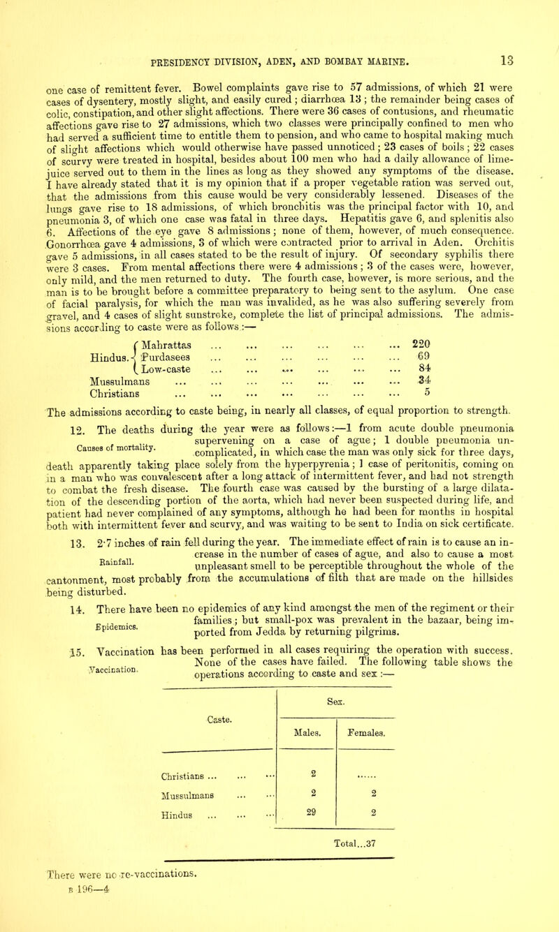 one case of remittent fever. Bowel complaints gave rise to 57 admissions, of which 21 were cases of dysentery, mostly slight, and easily cured ; diarrhoea 13 ; the remainder being cases of colic, constipation, and other slight affections. There were 36 cases of contusions, and rheumatic affections gave rise to 27 admissions, which two classes were principally confined to men who had served a sufficient time to entitle them to pension, and who came to hospital making much of slight affections which would otherwise have passed unnoticed; 23 cases of boils; 22 cases of scurvy w'ere treated in hospital, besides about 100 men who had a daily allowance of lime- juice served out to them in the lines as long as they showed any symptoms of the disease. I have already stated that it is my opinion that if a proper vegetable ration was served out, that the admissions from this cause would be very considerably lessened. Diseases of the luno-s gave rise to 18 admissions, of which bronchitis was the principal factor with 10, and pneumonia 3, of which one case was fatal in three days. Hepatitis gave 6, and splenitis also 6. Affections of the eye gave 8 admissions ; none of them, however, of much consequence. Gonorrhoea gave 4 admissions, 3 of which were contracted prior to arrival in Aden. Orchitis o-ave 5 admissions, in all cases stated to be the result of injury. Of secondary syphilis there were 3 cases. From mental affections there were 4 admissions ; 3 of the cases were, however, only mild, and the men returned to duty. The fourth case, however, is more serious, and the man is to be brought before a committee preparatory to being sent to the asylum. One case of facial paralysis, for which the man was invalided, as he was also suffering severely from gravel, and 4 cases of slight sunstroke, complete the list of principal admissions. The admis- sions according to caste were as follows :— (Mahrattas ... ... ... ... ... ... 220 Hindus.-!'Purdasees ... ... ... ... ... ... 69 q Low-caste ... ... .... ... ... ... 84 Mussulmans ... ... ... ... ... ••• ... 34 Christians ... ... ... ••• ■■■ ••• ••• 5 The admissions according to caste being, in nearly all classes, of equal proportion to strength. 12. The deaths during the year were as follows:—1 from acute double pneumonia supervening on a case of ague; 1 double pneumonia un- Caiises of mortality. complicated, in which case the man was only sick for three days, death apparently taking place solely from the hyperpyrenia; 1 case of peritonitis, coming on in a man who wras convalescent after a long attack of intermittent fever, and had not strength to combat the fresh disease. The fourth case was caused by the burstiug of a large dilata- tion of the descending portion of the aorta, which had never been suspected during life, and patient had never complained of any symptoms, although he had been for months in hospital both with intermittent fever and scurvy, and was waiting to be sent to India on sick certificate. Rainfall. 13. 2'7 inches of rain fell during the year. The immediate effect of rain is to cause an in- crease in the number of cases of ague, and also to cause a most unpleasant smell to be perceptible throughout the whole of the cantonment, most probably from the accumulations of filth that are made on the hillsides being disturbed. 14. There have been no epidemics of any kind amongst the men of the regiment or their families ; but small-pox was prevalent in the bazaar, being im- Epidemics. ported from Jedda by returning pilgrims. 15. Vaccination has been performed in all cases requiring the operation with success. None of the cases have failed. The following table shows the operations according to caste and sex yaccination. Caste. Sex. Males. Females. Christians 2 Mussulmans 2 2 Hindus 29 2 Total... 37 There were no .re-vaccinations.