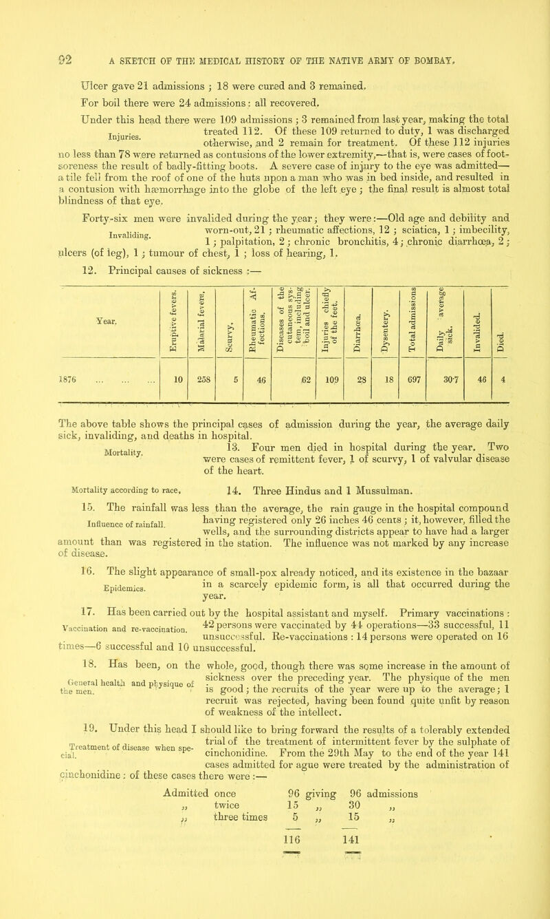 Ulcer gave 21 admissions ; 18 were cured and 3 remained. For boil there were 24 admissions : all recovered. Under this head there were 109 admissions ; 3 remained from last year, making the total T . . treated 112. Of these 109 returned to duty, 1 was discharged otherwise, and 2 remain for treatment. Of these 112 injuries no less than 78 were returned as contusions of the lower extremity,—that is, were cases of foot- soreness the result of badly-fitting boots. A severe case of injury to the eye was admitted—• a tile fell from the roof of one of the huts upon a man who was in bed inside, and resulted in a contusion with haemorrhage into the globe of the left eye ; the final result is almost total blindness of that eye. Forty-six men were invalided during the year; they were:—Old age and debility and worn-out, 21 ; rheumatic affections, 12 ; sciatica, 1 ; imbecility, 1 ; palpitation, 2 ; chronic bronchitis, 4; chronic diarrhoea, 2 ; Invaliding. ulcers (of leg), 1 ; tumour of chest, 1 ; loss of hearing, 1. 12. Principal causes of sickness :— The above table shows the principal cases of admission during the year, the average daily sick, invaliding, and deaths in hospital. Mortality. 13. Four men died in hospital during the year. Two were cases of remittent fever, 1 of scurvy, 1 of valvular disease of the heart. Mortality according to race, 14. Three Hindus and 1 Mussulman. 15. The rainfall was less than the average, the rain gauge in the hospital compound Influence of rainfall having registered only 26 inches 46 cents ; it, however, filled the amount than of disease. wells, and the surrounding districts appear to have had a larger was registered in the station. The influence was not marked by any increase 16. The slight appearance of small-pox already noticed, and its existence in the bazaar Epidemics in a scarcely epidemic form, is all that occurred during the year. 17. Has been carried out by the hospital assistant and myself. Primary vaccinations : Vaccination and re-vaccination. 42 persons were vaccinated by 44 operations—33 successful, 11 unsuccessful. Re-vaccinations : 14 persons were operated on 16 times—6 successful and 10 unsuccessful. 18. Has been, on the whole, good, though there was some increase in the amount of , ,, r sickness over the preceding year. The physique of the men the men. ' , is good; the recruits of the year were up to the average; 1 recruit was rejected, Laving been found quite unfit by reason of weakness of the intellect. 19. Under this head I should like to bring forward the results of a tolerably extended m , . ... , trial of the treatment of intermittent fever by the sulphate of ^Treatment of disease when spe- cinc]l0nidina From tlle 2<)th May to the end of the year 141 cases admitted for ague were treated by the administration of cinchonidine: of these cases there were :— Admitted once 96 O giving 96 admissions „ twice 15 33 30 3, three times 5 33 15