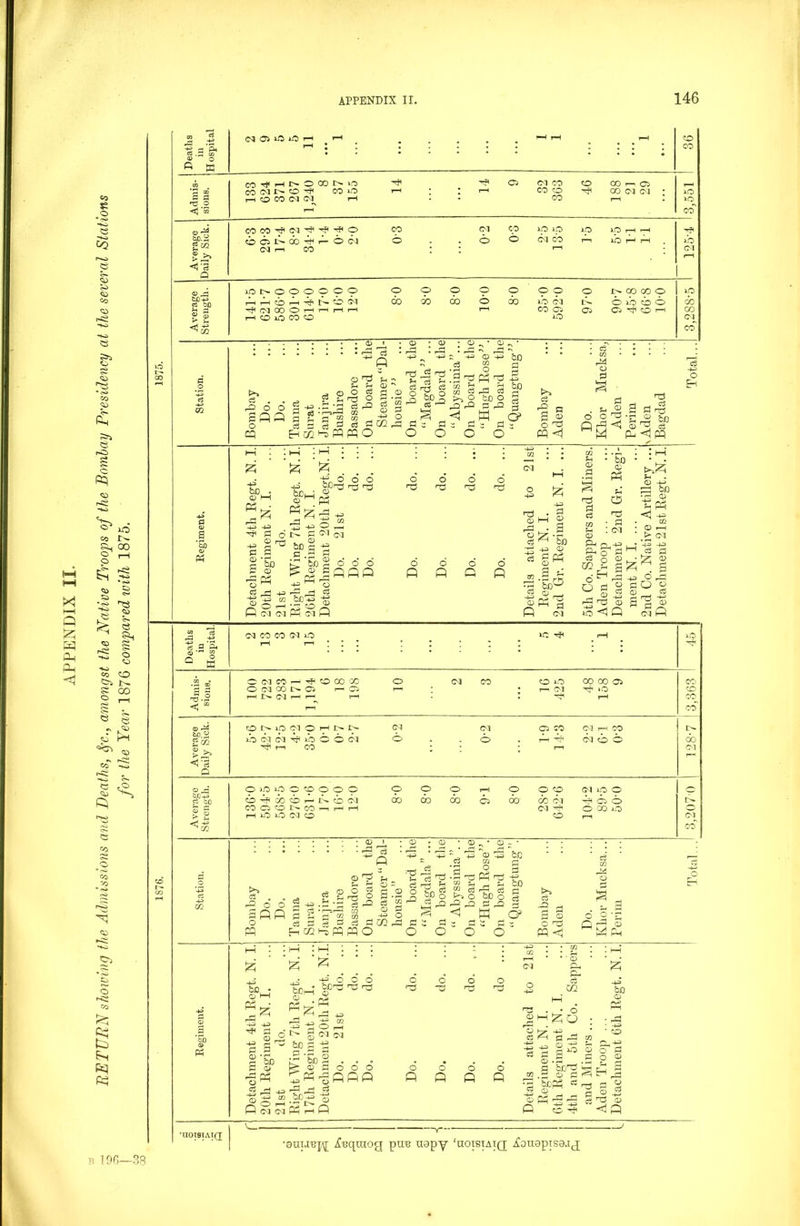 RETURN showing the Admissions and Deaths, Sfc., amongst the Native Troops of the Bombay Presidency at the several Stations for the Year 1876 compared with 1876. 146 : : : sions. CO if H t- O CO I> r-H CO CO Ol Op lO : 05 Cl CO 46 COnCl co £* ^ cJ Q © — u © ij d h—: o O ns •£ § % fl ^ <5 53 ^ I k> P^ <1 PP 0 © ’So © & to. ft h £ pH * . © nS nS ns ; 02 nS o ©2 © G © PP o i—i CM CM 'S-pO N S (M . © %°3^ s © a QS ©2 1 O -© -< ei “IS ft CM ft ft ft ft 1G § 'o ^ -I cs ^ of. -H _L3 © ■S g^ ■s|<g (—1 CM © •»—» HH d c3 ba PP nS Ph a ° ° S «5«)Q © © B sb od •H © tj PP -H m ' © l-H %•=> 4P> & 3 , 6 ^ ° § rH -H< rt © CM ft Deaths in Hospital. CM CO CO CM iO rH i—< * 1 : ; : ic rh rH 45 Admis- sions. O CM O CM r-H 1>- 283 171 1,194 6 18 198 o CM CO • 16 425 00 00 05 ^ *o rH 3,363 1 © -7t COJMOtMOHNN CM CM <S2 CO CM t-h CO I>- to % g 02 lb CM CM h? no C O Ol o o rH ft <M O O OO g SO r-> CO : : r-H CM *<'3 P O j3 O 1-0 1*0 c o o o o o o r-H o O CO CM no O rH c3 PO o ft i) 6 h n 6 CM do oo do o do do CM pfi CS2 o CO o onco©h rH CM H? O oo lO o > £ t-h iO 1-0 CM o O rH CM CO c3 m o 7 a ° ’S r—3 (1h M r. bO © w &0. © h PP © 4< a. fcuoi—T © -4-J bC © o o o nS ns ns o nS © r 3 Sb © pH rP ©2 H-3 CO O T“H CM CM ; ±r H ^ ^ © CM CM h h© c3 GQ Hd . • o S - ^1 Q be PUS lH OJJ rH . o o P> CD fl o O O ^PP ©2 1o rd ©S Ci ,'2P— © PP Hp o Q o G o G o Q H© ©H c3 JS © * a If © pp o 4-3 -+3 -G> to © c-h o a o © nd © •noisiAid ’snu'B]^' iCeqaiog ptre uapy ‘uoisiatq ionaptsaig