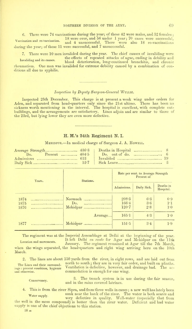 Vaccination anil re-vaccination. 6. There were 74 vaccinations during the year; of these 42 were males, and 32 females; 18 were over, and 56 under 1 year; 70 cases were successful, and 4 unsuccessful. There were also 18 re-vaccinations during the year; of these 11 were successful, and 7 unsuccessful. 7. There were 10 men invalided during the year. The chief causes of invaliding were T the effects of repeated attacks of ague, ending in debility and nva i mg an its causes. b]00d deterioration, long-continued bronchitis, and chronic rheumatism. One man was invalided for extreme debility caused by a combination of con- ditions all due to syphilis. Inspection by Deputy Surgeon-General Wyllie. Inspected 25th December. This charge is at present a weak wing under orders for Aden, and separated from head-quarters only since the 21st ultimo. There has been no sickness worth mentioning in the interval. The hospital is excellent, with complete out- buildings, and the arrangements are satisfactory. Lines adjoin and are similar to those of the 23rd, but lying lower they are even more defective. H. M.’s 24th Regiment N. I. Mehidpur.—In medical charge of Surgeon J. A. Howell. Average Strength 436'3 Do. Present 4045 Admissions 613 Daily Sick 137 Deaths in Hospital 8 Do. out of do. 6 Invalided 19 Sick Leave 3 Years. Stations. Rate per cent, to Average Strength Present of Admissions. Daily Sick. Deaths in Hospital. 208-3 6-3 0-9 166-4 3-6 1-1 120-7 2-8 1-0 165-1 4-3 1-0 151-5 3-4 1-9 1874 1875 1876 1877 Neemuch Do Mehidpur Average Mehidpur .................. The regiment was at the Imperial Assemblage at Delhi at the beginning of the year. T . It left Delhi en route for Agar and Mehidpur on the 11th ocation an movements. January. The regiment remained at Agar till the 7th March, _ here on the 10th March. when the wings separated, the head-quarters and right 2. The lines are about 150 yards from the river, in eight rows, and are laid out from The Lines and their surround- north to_ south; they are in very fair order, and built on plinths, ings : present condition, hygienic and otherwise. Ventilation is defective, however, and drainage bad. commodation is enough for one wing. The ac- Conservancy. 3. The trench system is in use during the fair season, and in the rains covered latrines. 4. This is from the river Sipra, and from three wells in camp; a new well has lately been W itcr su )I • sunk near the bank of the river. The water is both scarce and very defective in quality. Well-water (especially that from the well in the mess compound) is better than the river water. Deficient and bad water supply is one of the chief objections to this station. 18 m