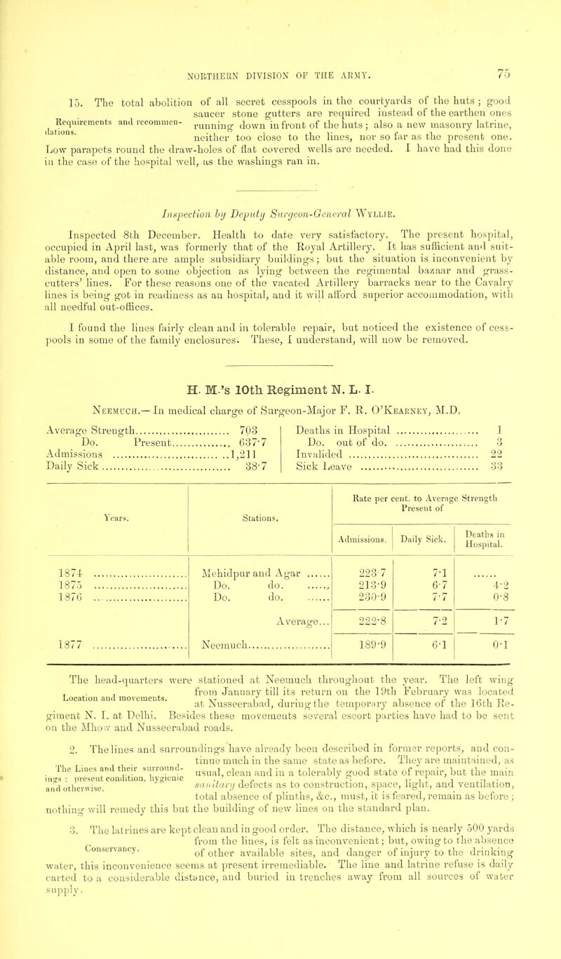 15. The total abolition of all secret cesspools in the courtyards of the huts ; good saucer stone gutters are required instead of the earthen ones ^ Requirements and recommen- runnjUg clown in front of the huts; also a new masonry latrine, 1 atlons>' neither too close to the lines, nor so far as the present one. Low parapets round the draw-holes of flat covered wells are needed. I have had this done in the case of the hospital well, as the washings ran in. Inspection by Deputy Surgeon-General Wyllie. Inspected 8th December. Health to date very satisfactory. The present hospital, occupied in April last, was formerly that of the Royal Artillery. It has sufficient and suit- able room, and there are ample subsidiary buildings; but the situation is inconvenient by distance, and open to some objection as lying between the regimental bazaar and grass- cutters’ lines. For these reasons one of the vacated Artillery barracks near to the Cavalry lines is being got in readiness as an hospital, and it will afford superior accommodation, with all needful out-offices. I found the lines fairly clean and in tolerable repair, but noticed the existence of cess- pools in some of the family enclosures. These, I understand, will now be removed. H. M.’s 10th Regiment N. L. I- Neemuch.— In medical charge of Surgeon-Major F. R. O’Kearney, M.D. Average Strength 708 Do. Present 637'7 Admissions 1,211 Daily Sick 88'7 Deaths in Hospital 1 Do. out of do 3 Invalided 22 Sick Leave 33 Years. Stations. Rate per cent, to Average Strength Present of Admissions. Daily Sick. Deaths in Hospital. 1874 Mehidpur and Agar 223-7 213-9 230-9 7-1 6- 7 7- 7 1875 Do. do. Do. do. 4-2 0-8 1876 1877 Average... xn eemuch 222-8 7-2 1-7 189-9 6-1 0-1 The head-quarters were stationed at Heemuch throughout the year. The left wing T . , from January till its return on the 19th February was located Location and movements. , T ,^ , / ,, i . i -n at JNusseerabad, during the temporary absence of the loch Re- giment N. I. at Delhi. Besides these movements several escort parties have had to be sent on the Mhow and Nusseerabad roads. he lines and surroundings have already been described in former reports, and con- tinue much in the same state as before. They are maintained, as usual, clean and in a tolerably good state of repair, but the main see nitary defects as to construction, space, light, and ventilation, total absence of plinths, &c., must, it is feared, remain as before; nothing will remedy this but the building of new lines on the standard plan. The Lines and their surround- ings : present condition, hygienic and otherwise. 3. The latrines are kept clean and in good order. The distance, which is nearly 500 yards from the lines, is felt as inconvenient; but, owing to the absence Conservancy. of other available sites, and danger of injury to the drinking water, this inconvenience seems at present irremediable. The line and latrine refuse is daily carted to a considerable distance, and buried in trenches away from all sources of water supply.